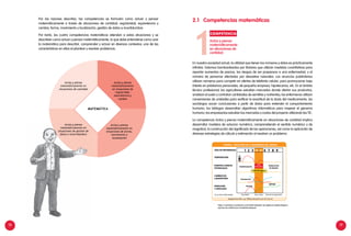 18 19
2.1	 Competencias matemáticas
En nuestra sociedad actual, la utilidad que tienen los números y datos es prácticamente
infinitas. Estamos bombardeados por titulares que utilizan medidas cuantitativas para
reportar aumentos de precios, los riesgos de ser propensos a una enfermedad, y el
número de personas afectadas por desastres naturales. Los anuncios publicitarios
utilizan números para competir en ofertas de telefonía celular, para promocionar bajo
interés en préstamos personales, de pequeña empresa, hipotecarios, etc. En el ámbito
técnico profesional; los agricultores estudian mercados donde ofertar sus productos,
analizan el suelo y controlan cantidades de semillas y nutrientes; las enfermeras utilizan
conversiones de unidades para verificar la exactitud de la dosis del medicamento; los
sociólogos sacan conclusiones a partir de datos para entender el comportamiento
humano; los biólogos desarrollan algoritmos informáticos para mapear el genoma
humano; los empresarios estudian los mercados y costos del proyecto utilizando las TIC.
La competencia Actúa y piensa matemáticamente en situaciones de cantidad implica
desarrollar modelos de solucion numérica, comprendiendo el sentido numérico y de
magnitud, la construcción del significado de las operaciones, así como la aplicación de
diversas estrategias de cálculo y estimación al resolver un problema.
Por las razones descritas, las competencias se formulan como actuar y pensar
matemáticamente a través de situaciones de cantidad; regularidad, equivalencia y
cambio; forma, movimiento y localización; gestión de datos e incertidumbre.
Por tanto, las cuatro competencias matemáticas atienden a estas situaciones y se
describen como actuar y pensar matemáticamente, lo que debe entenderse como usar
la matemática para describir, comprender y actuar en diversos contextos; una de las
características en ellas el plantear y resolver problemas.
FIGURA1: EVOLUCIÓN DE LA ENFEREMEDAD DEL DENGUE
Actúa y piensa
matemáticamente en
situaciones de cantidad
Actúa y piensa
matemáticamente en
situaciones de gestión de
datos e incertidumbre
Actúa y piensa
matemáticamente en
situaciones de forma,
movimiento y
lo­calización
Actúa y piensa
matemáticamente
en situaciones de
regularidad,
equivalen­cia y
cambio
MATEMÁTICA
competencia
Actúa y piensa
matemáticamente
en situaciones de
cantidad.1
https://coveclinica.wordpress.com/enfermedades-de-vigilancia-epidemilogica/
eventos-de-notificacion-inmediata/dengue/
https://coveclinica.wordpress.com/enfermedades-de-vigilancia-epidemilogica/
eventos-de-notificacion-inmediata/dengue/
DÍAS DE ENFERMEDAD
TEMPERATURA
EVENTOS CLÍNICOS
POTENCIALES
CAMBIOS DE
LABORATORIO
SEROLOGÍA
Y VIROLOGÍA
1 2 3 4 5 6 7 8 9
Shock
Hemorrágico
Falla de órganos
Reabsorción
de líquidos
Viremia
Hematocrito
40
Deshidratación
IgM/lgG
Curso de la enfermedad Fase febril Fase crítica Fase de recuperación
FIGURA1: EVOLUCIÓN DE LA ENFERMEDAD DEL DENGUE
Adapted from WCL yp, 1980 by Hung NT, Lum LCS, Tan LH
 