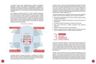 22 23
A diario, en nuestro entorno cotidiano se nos presentan diversas oportunidades para
enfrentarnos a problemas espaciales. A través de estas, vamos construyendo un
conjunto de referencias que nos permiten ubicarnos y ubicar cuerpos. Así, por ejemplo,
montar una bicicleta, ajustar una pieza de mobiliario, ordenar un equipo de música o
poner un ventilador de techo involucra retos como reconocer instrucciones, palabras
que expresan referentes de dirección de arriba y abajo, adelante y atrás, etc., objetos
físicos entre otros.
Asimismo, muchos descubrimientos clásicos y procedimientos cotidianos de la ciencia
se basan en gran parte en el reconocimiento de formas y cuerpos geométricos, por
ejemplo, uno de los grandes descubrimientos de la ciencia moderna, el modelo de la
doble hélice de Watson de la estructura del ADN. Otro aspecto a considerar es que en las
últimas décadas, se está experimentando una abundancia de información con el apoyo
detecnologías:sensores (comosismógrafos ehidrófonos dealtaresolución), dispositivos
La competencia Actúa y piensa matemáticamente en situaciones de regularidad,
equivalencia y cambio implica desarrollar progresivamente la interpretación y
generalización de patrones, la comprensión y el uso de igualdades y desigualdades, y la
comprensión y el uso de relaciones y funciones. Toda esta comprensión se logra usando
el lenguaje algebraico como una herramienta de modelación de distintas situaciones de
la vida real.
Esta competencia se desarrolla a través de las cuatro capacidades matemáticas,
que se interrelacionan para manifestar formas de actuar y pensar en el estudiante,
esto involucra desarrollar modelos expresando un lenguaje algebraico, emplear
esquemas de representación para reconocer las relaciones entre datos, de tal forma
que se reconozca un regla de formación, condiciones de equivalencia o relaciones
de dependencia, emplear procedimientos algebraicos y estrategias heurísticas para
resolver problemas, así como expresar formas de razonamientos que generalizan
propiedades y expresiones algebraicas.
Lo expuesto muestra la necesidad de reconocer la manifestación de cambio en
fenómenos reales, en los que es posible identificar dos o más magnitudes y estudiar la
forma como varían para tener una comprensión y control de ellos a partir de establecer
relaciones permanentes o temporales entre dichos fenómenos.
competencia
Actúa y piensa
matemáticamente en
situaciones de forma,
movimiento y localización.3
De acuerdo con el Dr. Cantoral, este aprendizaje es parte del pensamiento matemático
avanzado y comprende las relaciones entre la matemática de la variación y el cambio,
por un lado, y los procesos del pensamiento, por el otro. Implica la integración de
los dominios numéricos, desde los naturales hasta los complejos, conceptos de
variable, función, derivada e integral; asimismo sus representaciones simbólicas, sus
propiedades y el dominio de la modelación elemental de los fenómenos del cambio.
(Dolores, Guerrero, Martínez y Medina 2002: 73).
Lo expuesto anteriormente pone de manifiesto la importancia de promover aprendizajes
asociados a la idea de patrones, equivalencia y cambio. Son algunas características:
	 Comprender las regularidades que se reconocen en diversos contextos, incluidos
los propiamente matemáticos.
	 Expresar patrones y relaciones usando símbolos, lo que conduce a procesos de
generalización.
	 Comprender la igualdad o desigualdad en condiciones de una situación.
	 Hallar valores desconocidos y establecer equivalencias entre expresiones
algebraicas.
	 Identificar e interpretar las relaciones entre dos magnitudes.
	 Analizar la naturaleza del cambio y modelar situaciones o fenómenos del mundo
real, con la finalidad de resolver un problema o argumentar predicciones.
CAPACIDADES DE LA COMPETENCIA
Actúa y piensa
matemáticamente
en situaciones
regularidad,
equivalencia y
cambio.
Matematiza situaciones
Asociar problemas
diversos con modelos
que involucran patrones,
igualdades, desigualdades
y relaciones.
Comunica y representa ideas
matemáticas
Expresar el significado
de patrones, igualdades,
desigualdades y relaciones
de manera oral y escrita,
haciendo uso de diferentes
representaciones y lenguaje
matemático.
Justificar y validar conclusiones,
supuestos, conjeturas e hipótesis
respaldados en leyes que
rigen patrones, propiedades
sobre relaciones de igualdad y
desigualdad y las relaciones.
Razona y argumenta
generando ideas matemáticas
Planificar, ejecutar y valorar
estrategias heurísticas,
procedimientos de cálculo y
estimación, usando diversos
recursos para resolver
problemas.
Elabora y usa estrategias
EMPRESAS DEBERÁN INFORMAR A BANCOS SOBRE LOS ÚLTIMOS SEIS SUELDOS DE L
Cuánto puede retirar
En el 2011
EJEMPLO
¿Quiénespuedenrecibir?
. Trabajadores que laboran
4 horas al día o 20 horas
semanales como mínimo.
La parte intangible
de ls CTS será el importe
de seis remuneraciones
brutas...
Por lo que la
cantidad de libre
disposición sería:
.Trabajadoresquenopertenecenal
régimendecontratoadministrativo
deservicio(CAS).
. Trabajadores de empresas
públicas sujetas al régimen
laboral de la actividad privada.
Desdemayohastaelfindelvínculolaboral,podríadisponerdel70%delexcedente
deseisremuneracionesbrutas
yensu
cuenta
CTStiene
depositado
S/. 10.000
...+30%
delsaldo
Fuente: Ministerio de Trabajo
S/. 6.000 S/. 1.200
Según los bancos, el 97% de las cuentas no cumple con los
requisitos para poder disponer de la CTS en mayo del 2011.
Gobierno reglamenta
medidas que bloqueará
retiro parcial de la CTS
S/. 2.800
Si su
remueración
bruta es de
S/. 1.000
Por lo que la
cantidad de libre
disposición sería:
 