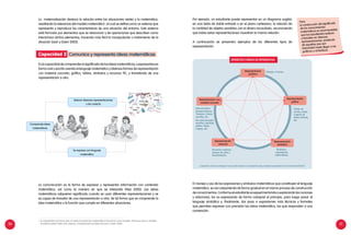 30 31
Por ejemplo, un estudiante puede representar en un diagrama sagital,
en una tabla de doble entrada o en el plano cartesiano, la relación de
la cantidad de objetos vendidos con el dinero recaudado, reconociendo
que todas estas representaciones muestran la misma relación.
A continuación se presentan ejemplos de los diferentes tipos de
representación.
El manejo y uso de las expresiones y símbolos matemáticos que constituyen el lenguaje
matemático se van adquiriendo de forma gradual en el mismo proceso de construcción
deconocimientos.Conformeelestudiantevaexperimentandooexplorandolasnociones
y relaciones, los va expresando de forma coloquial al principio, para luego pasar al
lenguaje simbólico y, finalmente, dar paso a expresiones más técnicas y formales
que permitan expresar con precisión las ideas matemática, las que responden a una
convención.
Para
la construcción del significado
de los conocimientos
matemáticos es recomendable
que los estudiantes realicen
y transiten en diversas
representaciones, partiendo
de aquellas que son
vivenciales hasta llegar a las
gráficas o simbólicas.
Es la capacidad de comprender el significado de las ideas matemáticas, y expresarlas en
forma oral y escrita usando el lenguaje matemático y diversas formas de representación
con material concreto, gráfico, tablas, símbolos y recursos TIC, y transitando de una
representación a otra.
La matematización destaca la relación entre las situaciones reales y la matemática,
resaltando la relevancia del modelo matemático1
, el cual se define como un sistema que
representa y reproduce las características de una situación del entorno. Este sistema
está formado por elementos que se relacionan y de operaciones que describen como
interactúan dichos elementos; haciendo más fácil la manipulación o tratamiento de la
situación (Lesh y Doerr 2003).
La comunicación es la forma de expresar y representar información con contenido
matemático, así como la manera en que se interpreta (Niss 2002). Las ideas
matemáticas adquieren significado cuando se usan diferentes representaciones y se
es capaz de transitar de una representación a otra, de tal forma que se comprende la
idea matemática y la función que cumple en diferentes situaciones.
1. Es importante reconocer que no todos los sistemas matemáticos funcionan como modelo. Para que sea un modelo, 		
el sistema debe imitar otro sistema, considerando las ideas de Lesh y Doerr 2003.
Elabora diversas representaciones
y las conecta
Se expresa con lenguaje
matemático
Comprende ideas
matemáticas
Comunica y representa ideas matemáticasCapacidad 2
Dibujos e íconos.
Tablas de
conteo, listas,
cuadros de
doble entrada,
etc.
Estructurados:
bloques lógicos,
Tangram, cubos,
cuentas, etc.
No estructurados:
semillas, piedritas,
palitos, tapas,
chapas, etc.
Acciones motrices:
Juegos de roles y
dramatización.
Símbolos,
expresiones
matemáticas.
Representación
pictórica
Representación con
material concreto
Representación
gráfica
Representación
simbólica
Representación
vivencial
Diferentes formas de representar
Adaptación: Discover strategies Young math students in competently using multiple representations de Anne Marshall (2010)
 