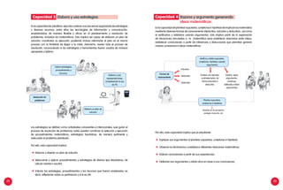 32 33
Eslacapacidaddeplantearsupuestos,conjeturase hipótesisdeimplicanciamatemática
mediante diversas formas de razonamiento (deductivo, inductivo y abductivo) , así como
el verificarlos y validarlos usando argumentos. Esto implica partir de la exploración
de situaciones vinculadas a la matemática para establecer relaciones entre ideas,
establecer conclusiones a partir de inferencias y deducciones que permitan generar
nuevas conexiones e ideas matemáticas.
Por ello, esta capacidad implica que el estudiante:
	 Explique sus argumentos al plantear supuestos, conjeturas e hipótesis.
	 Observe los fenómenos y establezca diferentes relaciones matemáticas.
	 Elabore conclusiones a partir de sus experiencias.
	 Defienda sus argumentos y refute otros en base a sus conclusiones.
Las estrategias se definen como actividades conscientes e intencionales, que guían el
proceso de resolución de problemas; estas pueden combinar la selección y ejecución
de procedimientos matemáticos, estrategias heurísticas, de manera pertinente y
adecuada al problema planteado.
Por ello, esta capacidad implica:
	 Elaborar y diseñar un plan de solución.
	 Seleccionar y aplicar procedimientos y estrategias de diverso tipo (heurísticas, de
cálculo mental o escrito).
	 Valorar las estrategias, procedimientos y los recursos que fueron empleados; es
decir, reflexionar sobre su pertinencia y si le es útil.
Eslacapacidadde planificar,ejecutaryvalorarunasecuenciaorganizadadeestrategias
y diversos recursos, entre ellos las tecnologías de información y comunicación,
empleándolas de manera flexible y eficaz en el planteamiento y resolución de
problemas, incluidos los matemáticos. Esto implica ser capaz de elaborar un plan de
solución, monitorear su ejecución, pudiendo incluso reformular el plan en el mismo
proceso con la finalidad de llegar a la meta. Asimismo, revisar todo el proceso de
resolución, reconociendo si las estrategias y herramientas fueron usados de manera
apropiada y óptima.
Elabora y usa estrategiasCapacidad 3
Elabora y usa
representaciones,
considerando el uso
de TIC
Valora estrategias,
procedimientos y
recursos.
Elabora un plan de
solución
Verifica y valida supuestos,
conjeturas, hipótesis usando
argumentos
Plantea supuestos,
conjeturas e hipótesis
Basados en la percepción,
analogía, inducción, etc.
Inductivo
Prueba con ejemplo,
contraejemplos, de
forma inductiva o
deductiva.
Explica, sigue
argumentos,
construye,
defiende y refuta
argumentos
Deductivo
Abductivo
Formas de
razonamiento
Resolución de
problemas
Razona y argumenta generandoCapacidad 4
ideas matemáticas
 