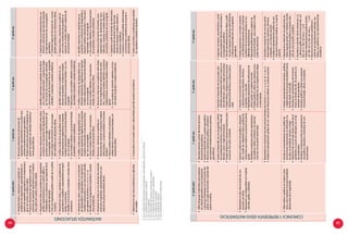 6.o
gradoprim.1.o
gradosec.2.o
gradosec.3.o
gradosec.
MATEMATIZASITUACIONES
•	Interpretadatosyrelacionesnoexplícitasen
problemasderegularidad,expresándolosenun
patrónderepeticióngeométricocontraslacionesy
girosdecuartosymediasvueltas.
•	Proponesituacionesderegularidadapartirde
patronesderepeticióngeométricoscontraslacio-
nesygirosdecuartosymediasvueltas.
•	Reconocerelacionesensituacionesde
regularidad,expresándolosenunpatrónque
combinatransformacionesgeométricas.
•	Plantearelacionesdeposiciónempleandoun
patrónderepeticióndevariadastransforma-
cionesgeométricas.
•	Interpretalosdatosenproblemasderegularidad
gráfica,expresándolasenunpatrónaditivoo
multiplicativooconpotencias,quedependedela
posicióndelelemento.
•	Creaunaregularidadgráficaapartirdeunpatrón
numérico.
•		Reconocerelacionesnoexplícitasentredatos
numéricosensituacionesderegularidad,que
permitanexpresarlaregladeformaciónde
unaprogresiónaritmética.
•	Asociareglasdeformacióndeunaprogre-
siónaritméticaconsituacionesafines.
•		Identificarelacionesnoexplícitasentretérmi-
nosyvaloresposicionales,yexpresalaregla
deformacióndeunaprogresiónaritmética.
•		Usalaregladeformacióndeunaprogresión
aritméticaalplantearyresolverproblemas.
•		Organizadatosqueexpresetérminos,po-
sicionesyrelacionesquepermitaexpresar
laregladeformacióndeunaprogresión
geométrica.
•		Contrastareglasdeformacióndeunapro-
gresióngeométricaconsituacionesafines.
•	Interpretalosdatosyvariablesenproblemasde
equivalenciayequilibrio,expresándolosenigual-
dadesyecuaciones.
•	Modificaunaecuaciónalplantearoresolverotros
problemas.
•	Codificacondicionesdeigualdadconside-
randoexpresionesalgebraicasalexpresar
modelosrelacionadosaecuacioneslineales4
conunaincógnita.
•	Usamodelosreferidosaecuacioneslineales
alplantearoresolverproblemas.
•		Identificarelacionesnoexplícitasencon-
dicionesdeigualdadalexpresarmodelos
relacionadosaecuacioneslineales5
conuna
incógnita.
•		Seleccionayusamodelosreferidosaecuacio-
neslinealesalplantearyresolverproblemas.
•		Organizadatosyexpresionesapartirde
unoamáscondicionesdeigualdad,al
expresarunmodeloreferidoasistemasde
ecuacioneslineales6
.
•	Interpretalosdatosyvariablesenunasituación
dedesequilibrioodesigualdadylasexpresaen
modelosrelacionadosaunainecuaciónsencilla,
porejemplodelaforma:a<xoa+x>b
•	Modificaunadesigualdadalplantearoresolver
otrasproblemas.
•		Codificacondicionesdedesigualdadconsi-
derandoexpresionesalgebraicasalexpresar
modelosrelacionadosainecuacioneslinea-
les7
conunaincógnita.
•	Asociamodelosreferidosainecuaciones
linealesconsituacionesafines.
•		Codificacondicionesdedesigualdadconsi-
derandoexpresionesalgebraicasalexpresar
modelosrelacionadosainecuacioneslineales8
conunaincógnita.
•		Asociamodelosreferidosainecuaciones
linealesconsituacionesafines.
•		Identificarelacionesnoexplícitasquese
presentanencondicionesdedesigualdad,y
expresamodelosrelacionadosainecuacio-
neslineales9
conunaincógnita.
•		Usamodelosreferidosainecuacioneslinea-
lesalplantearyresolverproblemas.
•	Interpretalosdatosenunasituacióndevariación
entredosmagnitudes,expresándolosenuna
relacióndeproporcionalidaddirecta.
•	Reconocerelacionesnoexplícitasen
situacionesdevariaciónalexpresarmodelos
relacionadosaproporcionalidadyfunciones
lineales10
.
•	Asociamodelosreferidosalaproporcio-
nalidaddirectaylasfuncioneslinealescon
situacionesafines.
•		Reconocerelacionesnoexplícitasentredatos
dedosmagnitudesensituacionesdevaria-
ción,yexpresamodelosreferidosaproporcio-
nalidadinversa,funcioneslinealesylineales
afines11
.
•		Usamodelosdevariaciónreferidosalafun-
ciónlinealalplantearyresolverproblemas.
•		Seleccionainformacióndefuentes,para
organizardatosdesituacionesdeequi-
valencias,yexpresaunmodeloreferidoa
ecuacionescuadráticasdeunaincógnita.
•		Organizaapartirdefuentesdeinformación,
relacionesdevariaciónentredosmag-
nitudesalexpresarmodelosreferidosa
funcionescuadráticas.
•		Comparaycontrastamodelosrelacionados
alasfuncionescuadráticasdeacuerdoa
situacionesafines.
•	Determinaenqueotrosproblemasesaplicable
enmodelo
•		Compruebasielmodelousadoodesarrolladopermitióresolverelproblema.•		Evalúasilosdatosycondicionesqueestable-
cióayudaronaresolverlasituación.
44 45
6.o
gradoprim.1.o
gradosec.2.o
gradosec.3.o
gradosec.
COMUNICAYREPRESENTAIDEASMATEMÁTICAS
•	Utilizalenguajematemáticoparaexpresar
loscriteriosgeométricos(contraslaciones
ygiros)queintervienenenlaformacióndel
patrónylaregladeformacióncrecientedel
patrónnumérico.
•	Describepatronesusandotérminosdetrans-
formacionesgeométricas.
•	Explicaeldesarrollodeunpatróngeométrico.
•	Reconoceexpresionesgráficasysimbólicas
queexpresantransformacionesenpatrones
geométricos.
•	Explicaeldesarrollodeunaprogresiónaritmé-
ticaempleandoeltérminon-ésimo,índicedel
término,razónoregladeformación.
•	Empleadiagramasyesquemastabularespara
reconocerunarazónconstante.
•	Describeeldesarrollodeunaprogre-sión
aritméticaempleandoeltérminon-ésimo,ín-
dicedeltérmino,razónoregladeformación.
•	Empleatablasydiagramasparareconocer
relacionesentretérminosyvaloresposicio-
nales.
•	Organizaconceptos,característicasycondi-
cionesempleandotérminosrelacionadosa
laprogresióngeométrica.
•	Vincularepresentacionesdetablasygráfi-
casparaexpresarrelacionesentretérminos
yvaloresposicionalesdeunaprogresión
geométrica.
•	Representaelvalordesconocidodeuna
ecuaciónconletras.
•	Representaunadesigualdadconmaterial
concreto,gráficoysimbolico.
•	Expresacondicionesdeequilibrioydesequili-
brioapartirdeinterpretardatosygráficasde
situacionesqueimplicanecuacionesdeprimer
grado.
•	Establececonexionesentrelasrepresentacio-
nesgráficas,tablasysímbolosalasolución
únicadeunaecuaciónlinealdada.
•	Describeunaecuaciónlinealreconociendo
yrelacionandolosmiembros,términos,
incógnitas,ysusolución.
•	Representaoperacionesdepolinomiosde
primergradoconmaterialconcreto.
•	Empleagráficas,tablasqueexpresanecua-
cioneslinealesdeunaincógnitaparallegar
aconclusiones.
•	Empleaexpresionesyconceptosrespecto
alosdiferenteselementosquecomponen
elsistemadeecuacioneslinealesensus
diferentesrepresentaciones.
•	Representagráficamenteunsistemade
ecuacioneslineales.paraclasificareinter-
pretarlassoluciones.
•	Representalassolucionesdeinecuacioneslinealesdelaforma:x>aox<a,ax>boax<b.
•	Emplealarepresentacióngráficadeunainecuaciónlinealparaobtenersuconjuntosolución.
•	Describelaresolucióndeunainecuación
linealrelacionandomiembros,términos,
incógnitas,yelconjuntosolución.
•	Emplealarepresentacióngráficadeuna
inecuaciónlinealparaobtenersuconjunto
solución.
•	Utilizatablasográficosenelplanocarte-
siano,paraexpresarlaproporcionalidad
directaentredosmagnitudes.
•	Decribeelcomportamientodelagráficade
funciónlineal,examinandosuinterceptocon
losejes,supendiente,dominioyrango.
•	Determinadeunafunciónlinealapartirdela
pendienteysupuntodeinterceptoconeleje
decordenadas.
•	Establececonexionesentrelasrepresentacio-
nesgrafícas,tabularesysimbolicasdeuna
funciónlineal.
•	Emplearepresentacionestabulares,gráficas,
yalgebraicasdelaproporcionalidadinversa,
funciónlinealylinealafín.
•	Describelascaracterísticasdelafunción
linealylafamiliadeelladeacuerdoala
variacióndelapendiente.
•	Describegráficosytablasqueexpresan
funcioneslineales,afinesyconstantes.
•	Representalaobtencióndepolinomiosde
hastasegundogradoconmaterialconcreto.
•	Expresadeformagráficaelconjuntosolu-
cióndeunaecuacióncuadrática.
•		Describelavariacióndelosvaloresdea,b,
cafectalagráficadelasfuncionesf(x)=ax2
,
f(x)=ax2
+c,f(x)=ax2
+bx+c,∀a≠0
•		Elaborarepresentacionesgraficasdef(x)=
ax2
,f(x)=ax2
+c,f(x)=ax2
+bx+c,∀a≠0
•	Reconocelasfuncionescuadráticasa
partirdesusdescripcionesverbales,sus
tablas,susgráficasosusrepresentaciones
simbólicas.
4.Concoeficientesfraccionarioshomogéneos,equivalentesynúmerosenteros.
5.Concoeficientesdecimalesyenteros.
6.Condosincógnitas.
7.Concoeficientedenúmerosnaturalesyenteros.
8.Concoeficientedefraccionesydecimales.
9.Concoeficientesracionales
10.Concoeficientesenteros.
11.Concoeficientesenterosydecimales.
 