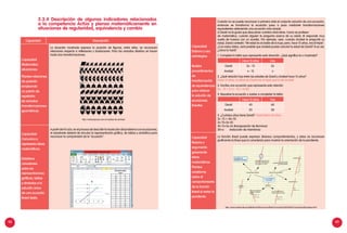 48 49
2.3.4 Descripción de algunos indicadores relacionados
a la competencia Actúa y piensa matemáticamente en
situaciones de regularidad, equivalencia y cambio
Capacidad
Matematiza
situaciones:
Plantea relaciones
de posición
empleando
un patrón de
repetición
de variadas
tramsformaciones
geométricas
La situación mostrada expresa la posición de figuras, entre ellas, se reconocen
relaciones respecto a reflexiones y traslaciones. Para los variados diseños se hacen
hasta dos transformaciones.
http://carlosreynoso.com.ar/analisis-de-simtrias/
Capacidad
Comunica y
representa ideas
matemáticas:
Establece
conexiones
entre las
representaciones
gráficas, tablas
y símbolos a la
solución única
de una ecuación
lineal dada.
A partir del VI ciclo, en el proceso de describir la resolución del problema con ecuaciones,
el estudiante deberá de vincular la representación gráfica, de tablas y simbólica para
reconocer la comprensión de la “ecuación”.
http://sucrerocafuerte.blogspot.com/2012/11/excel-2010_8021.html
Capacidad
Elabora y usa
estrategias:
Realiza
procedimientos
de
transformación
de equivalencias
para obtener
la solución de
ecuaciones
lineales.
Cuando no se puede reconocer a primera vista el conjunto solución de una ecuación,
entonces se transforma la ecuación paso a paso mediante transformaciones
equivalentes obteniendo una ecuación más simple.
A David no le gusta que descubran cuántos años tiene. Como es profesor
de matemática, cuando alguien le pregunta acerca de su edad, él responde muy
suelto de huesos con un acertijo. Por ejemplo, ayer, cuando Anabel le preguntó su
edad, David contestó: “Mi edad es el doble de la tuya; pero, hace 15 años, era el triple”.
¿Con estos datos, será posible que Anabel pueda calcular la edad de David? Si es así,
¿cómo lo hará?
1. Completa la tabla que representa esta situación. ¿Qué significa la x mostrada?
Hace 15 años Hoy
David 2x - 15 2x
Anabel x - 15 x
2. ¿Qué relación hay entre las edades de David y Anabel hace 15 años?
Hace 15 años, la edad de David era el triple que la de Anabel.
3. Escribe una ecuación que represente esta relación.
2x - 15 = 3 ( x - 15 ) ; x=30
4. Resuelve la ecuación y vuelve a completar la tabla.
Hace 15 años Hoy
David 45 60
Anabel 25 30
5. ¿Cuántos años tiene David? David tiene 60 años.
2x -15 = 3(x-15)
2x-15=3x-45
45-15=3x-2x (transposición de términos)
30=x (reducción de miembros)
Capacidad
Razona y
argumenta
generando
ideas
matemáticas:
Plantea
conjeturas
sobre el
comportamiento
de la función
lineal al variar la
pendiente.
La función lineal puede expresar diversos comportamientos, y estos se reconocen
graficando la línea que la caracteriza para mostrar la orientación de la pendiente.
http://www.extremate.es/Definitivo%20Funciones/flash/Funciones%20CMAP/Funciones%20Lineales.html
Capacidad Descripción
Su gráfica es
siempre una recta Necesariamente pasa por
origen de coordenadas ya
que cuando x=0, f(x)=0
Características gráficas Cálculo de la pendiente
valor de aLINEALES
f(x) = ax
y= 3x
Si a>0 la pendiente es
positiva. La función crece.
y= -2x
Si a<0 la pendiente es
negativa. La función
decrece.
pendiente=
lo que se sube
lo que se avanza
a es la PENDIENTE
de la recta
pendiente= tg α
α
pendiente=
y
y
x
x
 