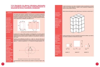 56 57
2.3.6 Descripción de algunos indicadores relacionados
a la competencia Actúa y piensa matemáticamente en
situaciones de forma, movimiento y localización
Capacidad
Matematiza
situaciones.
Reconocer
relaciones no
explícitas entre
figuras y las
expresa en un
modelo basado
en prismas o
pirámides.
Este indicador está orientado a identificar relaciones que no se expresan propiamente
en la información mostrada, por ejemplo, a continuación se trata de reconocer 5 formas
geométricas, las relaciones entre tres de ellas y como se relacionan en ángulos de 90°.
El lado de un rectángulo es la mitad con respecto a su otro lado, asimismo la relación
entre los lados entre un rectángulo y otro están en 3 a 2.
http://blog.educastur.es/navegamos/files/2008/05/polied20.gif
El estudio de los cuerpos sólidos pretende una familiarización con la forma general
tridimensional, sus nombres y los elementos que los definen. Esto implica trabajar con
material concreto que permita explorar e identificar las características y relaciones en
cada cuerpo.
Capacidad
Comunica y
representa ideas
matemáticas.
Representa
figuras
poligonales,
trazos de rectas
paralelas,
perpendiculares
relacionadas a
la circunferencia
siguiendo
instrucciones y
usando la regla
y el complás.
Trazamos una circunferencia con centro en A y radio AB y otra con centro en B y
mismo radio. Esas dos circunferencias se cortan en dos puntos. Tomamos uno de ellos,
digamos P. Trazando los segmentos AP y PB obtenemos el triángulo equilátero APB.
http://gaussianos.com/construcciones-con-regla-y-compas-iii-los-poligonos-regulares/
Con este indicador se deben aprovechar para emplear el concepto de ángulo, radio,
etc.
Capacidad
Elabora y usa
estrategias:
Halla el
volumen de un
prisma usando
unidades de
referencia
(basada en
cubos).
A partir de situaciones como estas el estudiante emplea procedimientos de cálculo
a partir de una unidad referencial. El objetivo es que comprenda el significado del
volumen, antes de aplicar la fórmula.
Hallar el volumen del siguiente cuerpo sabiendo que un cubo tiene un volumen de 2 u3
.
Capacidad
Razona y
argumenta
generando
ideas
matemáticas:
Explica que
medidas y
situaciones
son y no son
afectadas por
el cambio de
escala.
A partir de situaciones como esta, el estudiante reconocerá los atributos que varían o
se mantienen constantes en el desarrollo de la escala.
3 cm
3cm
2 cm
1 cm1,5 cm
1,5 cm
0,75 cm
1,5 cm 1 cm
2 cm 1 cm
1cm
1,5 cm
2cm
2cm
2 cm 2 cm 2 cm
2cm
escala: 1/1 escala: 2/1 escala: 1/2
A
P
B
Capacidad Descripción
 