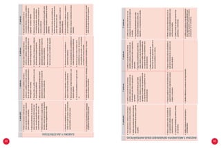 6.o
gradoprim.1.o
gradosec.2.o
gradosec.3.o
gradosec.
ELABORAYUSAESTRATEGIAS
•	Planteaunasecuenciaordenadadeac-
cionesquedemandanrecogeryorganizar
datoscualitativosocuantitativos.
•	Empleaprocedimientosderecolecciónde
datoscomofuentesdeinformaciónindi-
rectas(recortesdeperiódico,encartesde
supermercado,revistas,lecturas,etc.)
•	Determinalamediadeungrupodedatos
discretosusandooperacionesdeigualación
devaloresoelalgoritmodelamedia.
•	Recolectadatoscuantitativosdiscretosy
continuosocualitativosordinalesynominales
desuaulapormediodelaexperimentacióno
interrogaciónoencuestas.
•	Organizadatosengráficosdebarrasycircula-
resalresolverproblemas.
•	Seleccionalamedidadetendenciacentral
apropiadapararepresentarunconjuntode
datosalresolverproblemas.
•	Recopiladatoscuantitativosdiscretosy
continuosocualitativosordinalesynominales
provenientesdesucomunidadusandouna
encuestadepreguntascerradas.
•	Organizandatosenhistogramasypolígonos
defrecuenciasalresolverproblemas.
•	Seleccionalamedidadetendenciacentral
apropiadapararepresentarunconjuntode
datosalresolverproblemas.
•	Determinaelrangoorecorridodeunavaria-
bleylausacomounamedidadedispersión.
•	Recopiladatosprovenientesdesu
comunidadreferidosavariablescualitativas
ocuantitativasusandounaencuestade
preguntascerradasyabiertas.
•	Determinalamuestrarepresentativade
unconjuntodedatos,usandocriterios
aleatoriosypertinentesalapoblaciónal
resolverproblemas.
•	Reconocelapertinenciadeungráficopara
representarvariablescualitativasalresolver
problemas.
•	Comparalosvaloresdelasmedidasde
tendenciacentraldedospoblacionespara
señalardiferenciasentreellas.
•	Determinalamedia,medianaymodaal
resolverproblemas.
•	Calculalaprobabilidaddeuneventopor
mediodelaregladeLaplace.(cocienteentre
casofavorablesyeltotaldecasos).
•	Determinaporextensiónycomprensiónel
espaciomuestralalresolverproblemas.
•	Reconocesucesossimplesrelacionadosauna
situaciónaleatoria.
•	CalculalaprobabilidadporlaregladeLapla-
ce.
•	Reconocesucesosequiprobablesen
experimentosaleatorios.
•	Usalaspropiedadesdelaprobabilidadenel
modelodeLaplacealresolverproblemas.
•	Reconocequesielvalornuméricodela
probabilidaddeunsuceso,seacercaa1es
másprobablequesuceday,porelcontrario
sivahacia0esmenosprobable.
•	Formulaunasituaciónaleatoriaconsideran-
dosuscondicionesyrestricciones.
•	Determinaelespaciomuestraldeunsuceso
estudiado.
•	Comparalosprocedimientosyestrategias
empleadasendistintasresoluciones.
•	Evalúaventajasydesventajasdelasestrategias,procedimientosmatemáticosyrecursos
usadosalresolverelproblema.
•	Juzgalaefectividaddelaejecuciónomodifi-
cacióndesuplanalresolverelproblema.
6.o
gradoprim.1.er
gradosec.2.o
gradosec.3.er
gradosec.
RAZONAYARGUMENTAGENERANDOIDEASMATEMÁTICAS
•	Tomadecisionesoelaborarecomendacio-
nessobreeltemaenestudioylasjustifica.
•	Justificasusprediccionessobrelatendencia
delcomportamientodelosdatos,apartirde
ungráfico.
•	Justificalosprocedimientosdeltrabajo
estadísticorealizadoyladeterminaciónde
ladecisión(es)paradatosnoagrupadosy
agrupados.
•	Argumentaprocedimientosparahallar
lamedia,medianaymodadedatosno
agrupados,lamedidamásrepresentativade
unconjuntodedatosysuimportanciaenla
tomadedecisiones.
•	Justificalosprocedimientosdeltrabajo
estadísticorealizadoyladeterminaciónde
la(s)decisión(es)paradatosnoagrupadosy
agrupados.
•	Argumentaprocedimientosparahallarla
media,medianaymodadedatosagrupados;
determinalamedidamásrepresentativade
unconjuntodedatosysuimportanciaenla
tomadedecisiones.
•	Justificaelprocesodeobtenciónde
frecuenciasdedatosgeneradosapartirdeun
procesoprobabilísticonouniforme.
•	Justificaquevariablesintervienenenuna
investigacióndeacuerdoalanaturalezade
lavariable.
•	Argumentaprocedimientosparahallar
lasmedidasdetendenciacentralyde
dispersión,ylaimportanciadesuestudio.
•	Elaboraconjeturassobreelresultadode
unexperimentoaleatorio,basándoseen
experienciasconcretas.
•	Comparaprobalidadesdedistintoseventos,
sincalcularlas.
•	Proponeconjeturasacercadelresultadodeun
experimentoaleatoriocompuestoporsucesos
simplesocompuestos.
•	Proponeconjeturassobrelaprobabilidada
partirdelafrecuenciadeunsucesoenuna
situaciónaleatoria.
•	Planteaconjeturasrelacionadasconlosre-
sultadosdelaprobabilidadentendidacomo
unafrecuenciarelativa.
•	Justificaatravésdeejemploseventosinde-
pendientesycondicionales.
•	Justificaconjeturasusandoejemplosy
comtraejemplos.
•	Identificadiferenciasyerroresenunaargumentación.•	Justificasusconjeturasolasrefutabasándo-
seenargumentacionesqueexplicítenpun-
tosdevistaopuestoseincluyanconceptosy
propiedadesdelosestadísticos.
62 63
 