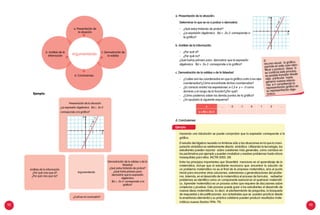 92 93
Presentación de la situación
¿La expresión algebraica f(x) = 2x-3
corresponde a la gráfica?
Argumentando
¿Cuál es mi conclusión?
Demostración de la validez o de la
falsedad
¿Qué estoy tratando de probar?
¿Qué haría primero para
demostrar que la expresión
algebraica
f(x) = 2x-3 corresponde a la
gráfica?
Análisis de la información
¿Por qué creo que sí?
¿Por qué creo que no?
a. Presentación de
la situación
c. Demostración de
la validez
d. Conclusiones
b. Análisis de la
información Argumentando
Ejemplo:
x ... -2 -1 0 1 2 ...
y = f(x) = 2x-3
El
recurso visual, la gráfica,
permite en este caso iden-
tificar y producir ideas. Si
se continúa este proceso,
es posible transitar desde
algo particular hasta
generar nuevas relacio-
nes e ir convirtiendo la
representación gráfica en
su representación alge-
braica.
a. Presentación de la situación:
Determinar lo que se va a probar o demostrar.
-	 ¿Qué estoy tratando de probar?
-	 ¿La expresión algebraica f(x) = 2x-3 corresponde a
la gráfica?
b. Análisis de la información.
-	 ¿Por qué sí?
-	 ¿Por qué no?
¿Qué harías primero para demostrar que la expresión
algebraica f(x) = 2x-3 corresponde a la gráfica?
c. Demostración de la validez o de la falsedad
-	 ¿Cuáles son las coordenadas en que la gráfica corta a los ejes
coordenados?¿Cómo encontraste dichas coordenadas?
-	 ¿Es correcto anotar las expresiones x=1,5 e y = -3 como
dominio y el rango de la función?¿Por qué?
-	 ¿Cómo podemos saber los demás puntos de la gráfica?
-	 ¿Te ayudaría el siguiente esquema?
d. Conclusiones
Ejemplo:
Haciendo una tabulación se puede comprobar que la expresión corresponde a la
gráfica.
El estudio del álgebra necesita no limitarse sólo a las situaciones en la que la mani-
pulación simbólica es relativamente directa simbólica. Utilizando la tecnología, los
estudiantes pueden razonar sobre cuestiones más generales, como cambios en
los parámetros por ejemplo y pueden modelizar y resolver problemas hasta ahora
inasequibles para ellos. (NCTM 2003: 28)
Entre los principios importantes que Shoenfeld menciona en el aprendizaje de la
matemática, incluye que el estudiante reconozca que: encontrar la solución de
un problema matemático no es el final de la empresa matemática, sino el punto
inicial para encontrar otras soluciones, extensiones y generalizaciones del proble-
ma. Además, en el desarrollo de la matemática el proceso de formular, rediseñar
problemas se identifica como un componente esencial en el quehacer matemáti-
co. Aprender matemática es un proceso activo que requiere de discusiones sobre
conjeturas y pruebas. Este proceso puede guiar a los estudiantes al desarrollo de
nuevas ideas matemáticas. Es decir, el planteamiento de preguntas, la búsqueda
de respuestas y de justificaciones son actividades que se pueden practicar desde
la enseñanza elemental y su práctica cotidiana pueden producir resultados mate-
máticos nuevos (Santos 1996: 79).
 