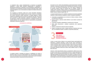 22 23
A diario, en nuestro entorno cotidiano se nos presentan diversas oportunidades para
enfrentarnos a problemas espaciales. A través de estas, vamos construyendo un
conjunto de referencias que nos permiten ubicarnos y ubicar cuerpos. Así, por ejemplo,
montar una bicicleta, ajustar una pieza de mobiliario, ordenar un equipo de música o
poner un ventilador de techo involucra retos como reconocer instrucciones, palabras
que expresan referentes de dirección de arriba y abajo, adelante y atrás, etc., objetos
físicos entre otros.
Asimismo, muchos descubrimientos clásicos y procedimientos cotidianos de la ciencia
se basan en gran parte en el reconocimiento de formas y cuerpos geométricos, por
ejemplo, uno de los grandes descubrimientos de la ciencia moderna, el modelo de la
doble hélice de Watson de la estructura del ADN. Otro aspecto a considerar es que en las
últimas décadas, se está experimentando una abundancia de información con el apoyo
detecnologías:sensores (comosismógrafos ehidrófonos dealtaresolución), dispositivos
La competencia Actúa y piensa matemáticamente en situaciones de regularidad,
equivalencia y cambio implica desarrollar progresivamente la interpretación y
generalización de patrones, la comprensión y el uso de igualdades y desigualdades, y la
comprensión y el uso de relaciones y funciones. Toda esta comprensión se logra usando
el lenguaje algebraico como una herramienta de modelación de distintas situaciones de
la vida real.
Esta competencia se desarrolla a través de las cuatro capacidades matemáticas,
que se interrelacionan para manifestar formas de actuar y pensar en el estudiante,
esto involucra desarrollar modelos expresando un lenguaje algebraico, emplear
esquemas de representación para reconocer las relaciones entre datos, de tal forma
que se reconozca un regla de formación, condiciones de equivalencia o relaciones
de dependencia, emplear procedimientos algebraicos y estrategias heurísticas para
resolver problemas, así como expresar formas de razonamientos que generalizan
propiedades y expresiones algebraicas.
Lo expuesto muestra la necesidad de reconocer la manifestación de cambio en
fenómenos reales, en los que es posible identificar dos o más magnitudes y estudiar la
forma como varían para tener una comprensión y control de ellos a partir de establecer
relaciones permanentes o temporales entre dichos fenómenos.
competencia
Actúa y piensa
matemáticamente en
situaciones de forma,
movimiento y localización.3
De acuerdo con el Dr. Cantoral, este aprendizaje es parte del pensamiento matemático
avanzado y comprende las relaciones entre la matemática de la variación y el cambio,
por un lado, y los procesos del pensamiento, por el otro. Implica la integración de
los dominios numéricos, desde los naturales hasta los complejos, conceptos de
variable, función, derivada e integral; asimismo sus representaciones simbólicas, sus
propiedades y el dominio de la modelación elemental de los fenómenos del cambio.
(Dolores, Guerrero, Martínez y Medina 2002: 73).
Lo expuesto anteriormente pone de manifiesto la importancia de promover aprendizajes
asociados a la idea de patrones, equivalencia y cambio. Son algunas características:
	 Comprender las regularidades que se reconocen en diversos contextos, incluidos
los propiamente matemáticos.
	 Expresar patrones y relaciones usando símbolos, lo que conduce a procesos de
generalización.
	 Comprender la igualdad o desigualdad en condiciones de una situación.
	 Hallar valores desconocidos y establecer equivalencias entre expresiones
algebraicas.
	 Identificar e interpretar las relaciones entre dos magnitudes.
	 Analizar la naturaleza del cambio y modelar situaciones o fenómenos del mundo
real, con la finalidad de resolver un problema o argumentar predicciones.
CAPACIDADES DE LA COMPETENCIA
Actúa y piensa
matemáticamente
en situaciones
regularidad,
equivalencia y
cambio.
Matematiza situaciones
Asociar problemas
diversos con modelos
que involucran patrones,
igualdades, desigualdades
y relaciones.
Comunica y representa ideas
matemáticas
Expresar el significado
de patrones, igualdades,
desigualdades y relaciones
de manera oral y escrita,
haciendo uso de diferentes
representaciones y lenguaje
matemático.
Justificar y validar conclusiones,
supuestos, conjeturas e hipótesis
respaldados en leyes que
rigen patrones, propiedades
sobre relaciones de igualdad y
desigualdad y las relaciones.
Razona y argumenta
generando ideas matemáticas
Planificar, ejecutar y valorar
estrategias heurísticas,
procedimientos de cálculo y
estimación, usando diversos
recursos para resolver
problemas.
Elabora y usa estrategias
 