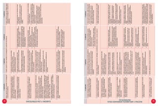 6.o
gradoprim.1.o
gradosec.2.o
gradosec.3.o
gradosec.
ELABORAYUSAESTRATEGIAS
•	Diseñayejecutaunplanorientadoalainvestigación
yresolucióndeproblemas.
•		Diseñayejecutaunplanorientadoalainvestigaciónyresolucióndeproblemas.•		Diseñayejecutaunplandemúltiplesetapas
orientadasalainvestigaciónoresoluciónde
problemas.
•		Empleaprocedimientosdemedida,estimacióny
conversiónalresolverproblemasqueimpliquen
estimar,medirdirectaoindirectamenteeltiempoy
pesodelosobjetos.
•	Empleaprocedimientosyrecursospararealizar
operacionesconnúmerosenteros.
•	Empleaestrategiasheurísticaspararesolver
problemasconnúmerosenteros.
•	Empleaestrategiasheurísticasyprocedimientos
alresolverproblemasrelacionadosapotencias
cuadradasycúbicas.
•	Empleaoperacionesdemultiplicaciónentre
potenciasdeunamismabasealresolverproble-
mas.
•	Empleaestrategiasheurísticasyprocedimientos
alresolverproblemasrelacionadosapotencias
debasenaturalyexponenteentero.
•	Empleaestrategiasheurísticasalresolver
problemasconnúmerosracionalesybase10
conexponentepositivoynegativo.
•	Empleaprocedimientosbasadosenteoríade
exponentes(potenciasdebasesiguales,yde
exponentesiguales)conexponentesenteros
alresolverproblemas.
•	Realizaoperacionesconintervalosalresol-
verproblemas.
•	Realizacálculosdemultiplicaciónydivisión
considerandolanotaciónexponencialy
científica.
•	Empleaestrategiasheurísticas,elMCDyelmcm
pararesolverproblemassimplesdemúltiplosy
divisoresconnúmerosnaturales.
•	EmpleaelMCDyelmcmpararesolverproblemas
detraducciónsimpleycomplejaconfracciones.
•	Realizaprocedimientosdedescomposición
polinómicaconmúltiplosdenúmerosnaturales
alresolverproblemas.
•		Empleaprocedimientospararesolver
problemasrelacionadosafraccionesmixtas,
heterogéneasydecimales.
•	Empleaprocedimientosdesimplificaciónde
fraccionesalresolverproblemas.
•	Empleaestrategiasheurísticaspararesolver
problemasquecombinencuatrooperaciones
condecimales,fraccionesyporcentajes.
•	Realizaoperacionesconnúmerosracionales
alresolverproblemas.
•	Empleaconvenientementeelmétododere-
ducciónalaunidadylaregladetressimple,
enproblemasrelacionadosconproporcio-
nalidadcompuesta.
•	Empleaestrategiasheurísticas,recursos
gráficosyotros,alresolverproblemas
deproporcionalidaddirectaeinversa
reconociendocuandosonvaloresexactosy
aproximados.
•	Empleaprocedimientosoestrategiasdecálculopara
resolverproblemasconfracciones.
•	Empleaprocedimientosparacomparar,ordenar,
redondearnúmerosdecimalesalosdécimos,
centésimosyubicarnúmerosdecimalesentredos
númerosdecimalesdados.
•	Empleaestrategiasorecursosparaestablecerequi-
valenciasyconversionesentredecimales,fracción
decimal,fracciónoporcentajesyentrediferentes
unidadesdemasaolongitud.(0,25kg=20/100+5
/100=25/100=1/4kg=250g)
•	Empleaestrategiasheurísticasyprocedimientoso
estrategiasdecálculoparasumar,restar,multiplicar
ydividircondecimalesexactos.
•		Empleaestrategiasheurísticasyprocedimientos
aloperarosimplificarfraccionesydecimales.
•	Empleaestrategiasheurísticaspararesolver
problemasquecombinencuatrooperacionescon
decimalesyfracciones.
•	Empleaprocedimientosdeestimacióncondeci-
malesalresolverproblemas.
•	Empleaprocedimientosdesimplificaciónde
fracciones.
•	Empleaestrategiasheurísticasyprocedimientosde
cálculoalresolverproblemasdeproporcionalidad
simple.
•	Empleaelfactordeconversión,elmétodode
reducciónalaunidadylaregladetressimpleen
problemasrelacionadosconproporcionalidad
directa.
•	Hallaeltérminodesconocidodeunaproporción
apoyadoenrecursosgraficosyotrosalresolver
problemas.
•	Empleaconvenientementeelmétodode
reducciónalaunidadylaregladetressimple,
enproblemasdeproporcionalidad.
•	Empleaestrategiasheurísticas,recursos
gráficosyotros,alresolverproblemas
relacionadosalaproporcionalidad.
6.o
gradoprim.1.o
gradosec.2.o
gradosec.3.o
gradosec.
•	Empleaestrategiasheurísticas,procedi-
mientosyestrategiasdecálculoalresolver
problemasconporcentajesmásusuales.
•		Empleaestrategiasheurísticaspararesolverproblemas
relacionadoalaumentoodescuentoporcentual.
•	Hallaelvalordeaumentosodescuentosporcentua-
lesapoyadoenrecursosgráficosyotrosalresolver
problemas.
•	Empleaestrategiasheurísticas,recursos
gráficosyotros,pararesolverproblemas
relacionadoalaumentoodescuento
porcentualsucesivos.
•	Hallaelvalordeaumentosodescuentos
porcentualessucesivosalresolverproblemas.
•	Hallaelvalordeinterés,capital,tasaytiem-
po(enañosymeses)alresolverproblemas.
•	Empleaestrategiasheurísticas,recursos
gráficoyotrospararesolverproblemas
relacionadosalinteréssimple.
•	Comparalosprocedimientosyestrategias
empleadasendistintasresoluciones.
•		Evalúaventajasydesventajasdelasestrategias,procedimientosmatemáticosyrecursosusadosal
resolverelproblema.
•		Juzgalaefectividaddelaejecuciónomodifi-
cacióndesuplanalresolverelproblema.
RAZONAYARGUMENTAGENERANDOIDEAS
MATEMÁTICAS
•		Establececonjeturassobrelasrelaciones
deorden,comparaciónyequivalenciaentre
fracciones,fraccióndecimalydecimales
hastaelmilésimo.
•		Proponeconjeturasreferidasarelacionesdeorden
ypropiedadesdenúmerosenteros.
•		Justificaconejemplosquelasoperacionescon
númerosenterosseveafectadoporelsigno.
•	Establececonjeturasrespectoalaspropie-
dadesyresultadosdelapotenciacuadrada
ycúbicadeunnúmeronatural.
•	Proponeconjeturasrespectoalcambiodelsigno
delabaseyelexponenterelacionadaolapoten-
ciación.
•	Proponeconjeturasreferidasalasrelacionesde
ordenentrepotenciasdebase10conexponente
entero.
•		Proponeconjeturasapartirdecasos,
referidasalarelaciónentrelapotenciacióny
radicación.
•	Proponeconjeturasparareconocerlateoría
deexponentesconnúmerosfraccionarios.
•	Compruebaapartirdeejemploslasopera-
cionesconpotenciadebaseentera,racional
yexponenteentero.
•		Proponeconjeturasapartirdecasos,para
reconocerelvalorabsolutoconnúmeros
racionales.
•		Justificalasrelacionesentreexpresiones
simbólicas,gráficasynuméricasdelos
intervalos.
•		Justificaatravésdeintervalosqueesposible
launión,intersecciónyladiferenciadelos
mismos.
•	Justificaladensidadentrelosnúmeros
racionalesenlarectanumérica.
•	Establececonjeturasrespectoalosmúltiplos
ydivisoresdeunnúmero.
•	Justificacuandounnúmeroesmúltiploo
divisordelotro.
•		Proponeconjeturasrespectoalosnúmerosdivisi-
blespor2,3,5,7.9,11.
•	Justificacuandounnúmeroesdivisibleporotroa
partirdecriteriosdedivisibilidad.
•	Explicaatravésdeejemplosycontraejem-
ploslasdiferentesformasderepresentarun
númerodecimalsegúnsuvalorposicional.
•	Justificaprocedimientosdeaproximaciónennú-
merosdecimalesporexceso,defectooredondeo.
•	Justificaquealmultiplicarelnumeradorydenomi-
nadordeunafracciónporunnúmerosiemprese
obtieneunafracciónequivalente.
•	Justificaatravésdeejemplosquea:b=a/b=ax1/b;
a/b=nxa/nxb(siendoaybnumerosnaturales,con
n҂0).
•		Proponeconjeturasreferidasalanoción
dedensidad,propiedadesyrelacionesde
ordenenQ.
•		Justificaquedosnúmerosracionalesson
simétricoscuandotienenelmismovalor
absoluto.
•	Justificacuandounnúmeroracionalensu
expresiónfraccionariaesmayorqueotro.
•		Proponeconjeturasrespectoaquetodo
númeroracionalesundecimalperiódico
infinito.
•		Justificalaexistenciadenúmerosirraciona-
lesalgebraicosenlarectanumérica.
•		Justificacuandounarelaciónesdirectao
inversamenteproporcional.
•		Establecerelacionesentrelasmagnitudes
enunproblemadeproporcionalidaddirecta.
•	Planteaconjeturasrespectoalapropiedadfunda-
mentaldelasproporcionesapartirdeejemplos.
•	Justificaladiferenciaentreelconceptoderazóny
proporcionalidadapartirdeejemplos.
•		Justificacuandounarelaciónesdirectao
inversamenteproporcional.
•		Diferencialaproporcionalidaddirectadela
inversa.
•	Explicaelprocedimientorealizadoalresolver
problemasconporcentajes.
•		Argumentalosprocedimientosdecálculosobre
aumentosydescuentosporcentuales.
•	Justificalosprocesosdevariaciónporcentualpara
resolverproblemas.
•		Justificalosprocedimientosempleadospara
obtenerunaumentoodescuentoporcentual
sucesivo.
•		ExplicaelsignificadodelIGVydecómose
calcula.
•		Planteaconjeturasrespectoalcambiopor-
centualconstanteenunintervalodetiempo
empleandoprocedimientosrecursivos.
•		Explicaelsignificadodelimpuestoalastran-
saccionesfinancieras(ITF)ycómosecalcula.
•	Justificaydefiendesusargumentosoconje-
turas,usandoejemplosocontraejemplos.
•	Identificadiferenciasyerroresenunaargumentación.•	Justificaorefutabasándoseenargumenta-
cionesqueexplicitenelusodesusconoci-
mientosmatemáticos.
38 39
 
