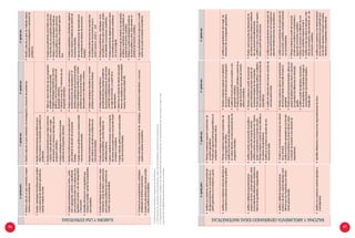 6.o
gradoprim.1.o
gradosec.2.o
gradosec.3.o
gradosec.
ELABORAYUSAESTRATEGIAS
•	Elaborayejecutaunplanorientadoaexperi-
mentaroresolverproblemas.
•	Diseñayejecutaunplanorientadoalainvestigaciónyresolucióndeproblemas.•	Diseñayejecutaunplandemúltiplesetapas
orientadasalainvestigaciónoresoluciónde
problemas.
•	Empleaestrategiasheurísticasparaampliar
ocrearpatronesderepeticióngeométricos,
usandomaterialconcreto.
•	Realizatransformacionesgeométricaspara
hallarlaposiciónylaexpresióngeométricaen
problemas.
•	Realizaprocedimientosparahallareltérmino
n-ésimo,índicedeltérmino,razónoregla
deformaciónconnúmerosnaturalesdeuna
progresionaritmética.
•	Empleaestrategiasheurísticasalresolver
problemasdeprogresiónaritmética.
•	Hallaeln-ésimotérminodeunaprogresión
aritméticaconnúmerosnaturales.
•	Empleaestrategiasheurísticas,recursos
gráficosyotrosalresolverproblemade
progresiónaritmética
•	Calculalasumade“n”términosdeuna
progresiónaritmética.
•	Empleaprocedimientosparahallareln-ési-
motérminodeunaprogresióngeométrica.
•	Adaptaycombinaestrategiasheurísticas,
recursosgráficosyotros,parasolucionar
problemasreferidosaprogresióngeomé-
trica.
•	Empleaprocedimientosportanteo,sustitu-
ciónoagregando,quitandoorepartiendo
paraencontrarelvalorolosvaloresdeuna
igualdadoecuación,odeunadesigualdad
oinecuación.
•	Simplificatérminosenunaigualdadque
incluyenlavariable,usandolaspropiedades
delaigualdad.
•	Realizatransformacionesdeequivalencias12
paraobtenerlasolucióndeecuaciones
lineales.
•	Emplearecursosgráficospararesolverproble-
masdeecuacioneslineales.
•	Empleaoperacionesconpolinomiosy
transformacionesdeequivalencia13
al
resolverproblemasdeecuacioneslineales.
•	Empleaestrategiasheurísticasalresolver
problemasdeecuacioneslineales
expresadascondecimalesoenteros.
•		Empleapropiedadeseidentidadesalgebrai-
caspararesolverproblemasdesistemade
ecuacioneslineales.
•	Ejecutatransformacionesdeequivalencias
enproblemasdesistemadeecuaciones
lineales14
.
•	Realizatransformacionesdeequivalencias
paraobtenerlasoluciónenproblemasde
inecuacioneslineales.
•	Empleaestrategiasheurísticasalresolver
problemasdeinecuacioneslineales.
•		Empleatransformacionesdeequivalencias
enproblemasdeinecuacionesax±b<c
,ax±b>c,ax±b≥c,ax±b≤c,∀a≠0
•	Empleaestrategiasdeensayoyerror,expe-
rimentación,recojodedatosuoperaciones
pararesolverproblemasderelacionesde
cambioodeproporcionalidad.
•	Empleaestrategiaspararesolverproblemas
deproporcionalidad,yfunciónlinealcon
coeficientesenteros.
•	Exploramedianteelensayoyerrorelconjunto
devaloresquepuedetomarunafunciónlineal
alresolverunproblema.
•	Empleamétodosgráficospararesolverproble-
masdefuncioneslineales.
•	Empleaestrategiasheurísticasy
procedimientospararesolverproblemas
deproporcionalidadinversa,funciónlineal
ylinealafínconsiderandociertosvalores,
suregladelafunción,oapartirdesu
representación.
•	Determinaelconjuntodevaloresquepuede
tomarunavariableenunaproporcionalidad
inversa,funciónlinealylinealafín.
•	Empleaprocedimientos,estrategias,recur-
sosgráficosyotros,parasolucionarproble-
masreferidosaecuacionescuadráticas.
•	Empleaoperacionesalgebraicaspararesol-
verproblemasdeecuacionescuadráticas
conunaincógnita.
•	Determinaelejedesimetría,losinterceptós,
elvérticeyorientacióndeunaparábola,en
problemasdefuncióncuadrática.
•	Adaptaycombinaestrategiasheurísticas,
recursosgráficosyotrospararesolverun
problemadefuncióncuadrática.
•	Comparalosprocedimientosyestrategias
empleadasendistintasresoluciones.
•	Emplealacalculadorapararesolverproble-
masyverificarsusresultados.
•	Evalúaventajasydesventajasdelasestrategias,procedimientosmatemáticosyrecursos
usadosalresolverelproblema.
•		Juzgalaefectividaddelaejecuciónomodifi-
cacióndesuplanalresolverelproblema.
6.o
gradoprim.1.o
gradosec.2.o
gradosec.3.o
gradosec.
RAZONAYARGUMENTAGENERANDOIDEASMATEMÁTICAS
•	Justificasusconjeturassobrelapredicción
dealgunostérminosnoconocidosdeun
patróngeométrico(contraslaciónygiros).
•	Planteaconjeturasrespectoaposiciones,de
unpatróngeométrico.
•	Pruebaquealgunospatronesgeométricosse
comportancomopatronescíclicos.
•	Justificasusconjeturassobrelostérminosno
conocidosenpatronesnuméricos-gráficos.
•	Planteaconjeturasrespectoaposiciones,de
unaprogresiónaritmética.
•	Justificalasrelacionesdedependenciaentre
eln-ésimotérminoyelvalorposicionaldeuna
progresiónaritmética.
•	Planteaconjeturasrespectoalaobtención
delasumadetérminosdeunaprogresión
aritmética.
•	Justificaelvínculoentreunasucesiónyuna
progresiónaritmética.
•	Pruebalaprogresiónaritméticaapartirdesu
regladeformación(expresadodemanera
verbalosimbólica).
•	Justificalageneralizacióndelareglade
formacióndeunaprogresióngeométrica.
•	Justificaydefiendeargumentaciones
propiasydeotros,usandoejemplos,sobre
elprocedimientoutilizadopararesolverpro-
blemasdeigualdadesodesigualdades.
•	Justificacuandounaecuaciónesposiblee
imposibleapartirdelconjuntosolución.
•	Justificacuandodosecuacionesson“equiva-
lentes”considerandoelconjuntosolución.
•	Planteaconjeturaapartirdecasosreferidasa
loscriteriosdeequivalencia.
•	Justificasiunnúmeroessolucióndeuna
inecuacióndada.
•	Planteaconjeturasapartirdereconocer
paresordenadosqueseansoluciónde
ecuacioneslinealesdedosincógnitas.
•	Pruebalaspropiedadesaditivasymultiplica-
tivassubyacentesenlastransformacionesde
equivalencia.
•	Pruebaquelospuntosdeintersecciónde
doslíneasenelplanocartesianosatisfacen
dosecuacionessimultáneamente.
•	Justificarsidosomássistemassonequiva-
lentesapartirdelassoluciones.
•	Justificalaobtencióndelconjuntosoluciónde
unainecuaciónlineal.
•	Justificalosprocedimientosderesoluciónde
unainecuaciónlinealconunaincógnitaem-
pleandotransformacionesdeequivalencia.
•	Justificaydefiendeargumentaciones
propiasydeotros,usandoejemplos,para
afirmarquedosmagnitudessondirecta-
menteproporcionales.
•	Pruebasiunafuncióneslinealporlosvalores
desudominio.
•	Justificaeldominioapropiadodeunafunción
lineal(sipertenecealcamponatural,entero
oracional)deacuerdoaunasituaciónde
dependencia.
•		Planteaconjeturassobreelcomportamiento
delafunciónlinealylinealafínalvariarla
pendiente
•	Pruebaquelasfuncioneslineales,afinesyla
proporcionalidadinversacrecenodecrecen
porigualdaddediferenciasenintervalos
iguales.
•	Justificaapartirdeejemplos,reconocien-
dolapendienteylaordenadaalorigenel
comportamientodefuncioneslinealesy
linealesafín.
•	Justificalosprocedimientosderesoluciónde
unaecuacióncuadráticacompletahaciendo
usodepropiedades.
•		Planteaconjeturasapartirdereconocer
elvalorquecumplenloscomponentesy
signosdeunafuncióncuadrática.
•	Explicalosprocesosdereflexióndeuna
funcióncuadráticarespectoalejeX.
•	Justificaelvalorquetieneelintercepto,inter-
valodecrecimientoodecrecimiento,etc.de
unafuncióncuadrática.
•	Justificasusconjeturasusasndoejemplosy
contraejemplos
•	Identificadiferenciasyerroresenlasargumentacionesdeotros.•	Justificasusconjeturasolasrefutabasándo-
seenargumentacionesqueexplicitenpun-
tosdevistaopuestoseincluyanconceptos,
relacionesypropiedadesmatemáticas.
46 47
12.Reduccióndemiembros,transposicióndetérminos.
13.Eliminacióndeparéntesisydenominadores,reduccióndemiembros,transposicióndetérminos.
14.Transposicióndetérminos,multiplicarlosdosmiembrosdeunaecuaciónporunnúmerodistintodecero,sumarorestarauna
ecuaciónotramultiplicadapreviamenteporunnúmero.
 