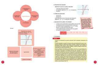 92 93
Presentación de la situación
¿La expresión algebraica f(x) = 2x-3
corresponde a la gráfica?
Argumentando
¿Cuál es mi conclusión?
Demostración de la validez o de la
falsedad
¿Qué estoy tratando de probar?
¿Qué haría primero para
demostrar que la expresión
algebraica
f(x) = 2x-3 corresponde a la
gráfica?
Análisis de la información
¿Por qué creo que sí?
¿Por qué creo que no?
a. Presentación de
la situación
c. Demostración de
la validez
d. Conclusiones
b. Análisis de la
información Argumentando
Ejemplo:
x ... -2 -1 0 1 2 ...
y = f(x) = 2x-3
El
recurso visual, la gráfica,
permite en este caso iden-
tificar y producir ideas. Si
se continúa este proceso,
es posible transitar desde
algo particular hasta
generar nuevas relacio-
nes e ir convirtiendo la
representación gráfica en
su representación alge-
braica.
a. Presentación de la situación:
Determinar lo que se va a probar o demostrar.
-	 ¿Qué estoy tratando de probar?
-	 ¿La expresión algebraica f(x) = 2x-3 corresponde a
la gráfica?
b. Análisis de la información.
-	 ¿Por qué sí?
-	 ¿Por qué no?
¿Qué harías primero para demostrar que la expresión
algebraica f(x) = 2x-3 corresponde a la gráfica?
c. Demostración de la validez o de la falsedad
-	 ¿Cuáles son las coordenadas en que la gráfica corta a los ejes
coordenados?¿Cómo encontraste dichas coordenadas?
-	 ¿Es correcto anotar las expresiones x=1,5 e y = -3 como
dominio y el rango de la función?¿Por qué?
-	 ¿Cómo podemos saber los demás puntos de la gráfica?
-	 ¿Te ayudaría el siguiente esquema?
d. Conclusiones
Ejemplo:
Haciendo una tabulación se puede comprobar que la expresión corresponde a la
gráfica.
El estudio del álgebra necesita no limitarse sólo a las situaciones en la que la mani-
pulación simbólica es relativamente directa simbólica. Utilizando la tecnología, los
estudiantes pueden razonar sobre cuestiones más generales, como cambios en
los parámetros por ejemplo y pueden modelizar y resolver problemas hasta ahora
inasequibles para ellos. (NCTM 2003: 28)
Entre los principios importantes que Shoenfeld menciona en el aprendizaje de la
matemática, incluye que el estudiante reconozca que: encontrar la solución de
un problema matemático no es el final de la empresa matemática, sino el punto
inicial para encontrar otras soluciones, extensiones y generalizaciones del proble-
ma. Además, en el desarrollo de la matemática el proceso de formular, rediseñar
problemas se identifica como un componente esencial en el quehacer matemáti-
co. Aprender matemática es un proceso activo que requiere de discusiones sobre
conjeturas y pruebas. Este proceso puede guiar a los estudiantes al desarrollo de
nuevas ideas matemáticas. Es decir, el planteamiento de preguntas, la búsqueda
de respuestas y de justificaciones son actividades que se pueden practicar desde
la enseñanza elemental y su práctica cotidiana pueden producir resultados mate-
máticos nuevos (Santos 1996: 79).
 