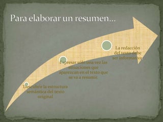 El informeEl resumen 4.Breve redacción 1. Vocabulario propio y comprensible 2.Claridad en la idea general del texto.3.Encontrar el hilo conductor para las ideas