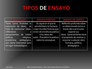 29/01/2015 Adriana EspitiaVasquez - ECCI- DocumentosTécnicos y Cientificos
ENSAYO PURO ENSAYO POETICO ENSAYO DE CRITICA
Tiene como finalidad la
exposición de ideas; se
trata de comunicar ideas,
reflexiones o
pensamientos de índole
política, religiosa,
económica, pedagógica,
con cierta intensidad pero
sin rigor metodológico.
Es aquel en el que la
sensibilidad y la fantasía
crean mundos ficticios que
sirven de envoltura poética
a las ideas del
autor. Prevalece lo poético
sobre lo conceptual.
Reflexión profunda sobre
un determinado tema a
través del cual el autor
expone sus
ideas. Generalmente tiene
el propósito de analizar y
enjuiciar cualquier obra
humana, política,
pedagógica.
 