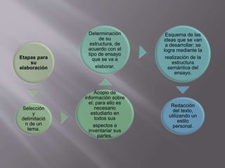 Etapas para
su
elaboración
Selección
y
delimitació
n de un
tema.
Acopio de
información sobre
el; para ello es
necesario
estudiarlo en
todos sus
aspectos e
inventariar sus
partes.
Determinación
de su
estructura, de
acuerdo con el
tipo de ensayo
que se va a
elaborar.
Esquema de las
ideas que se van
a desarrollar; se
logra mediante la
realización de la
estructura
semántica del
ensayo.
Redacción
del texto,
utilizando un
estilo
personal.
 