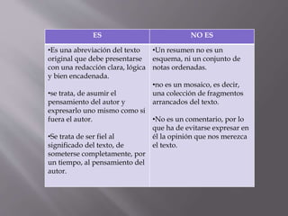 ES NO ES
•Es una abreviación del texto
original que debe presentarse
con una redacción clara, lógica
y bien encadenada.
•se trata, de asumir el
pensamiento del autor y
expresarlo uno mismo como si
fuera el autor.
•Se trata de ser fiel al
significado del texto, de
someterse completamente, por
un tiempo, al pensamiento del
autor.
•Un resumen no es un
esquema, ni un conjunto de
notas ordenadas.
•no es un mosaico, es decir,
una colección de fragmentos
arrancados del texto.
•No es un comentario, por lo
que ha de evitarse expresar en
él la opinión que nos merezca
el texto.
 