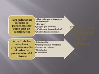 •¿Qué es lo que se investiga
exactamente?
•¿Por qué?
•¿Según qué método?
•¿Cuáles son los resultados?
•¿Cuáles las conclusiones?
Para redactar un
informe se
pueden utilizar
como guía un
cuestionario:
•Introducción
•Descripción del problema
•Manera de trabajo
•Resultados
•Conclusión
A partir de las
anteriores
preguntas resulta
el orden de
presentación del
informe
Elaboración
y redacción
de un
informe
 