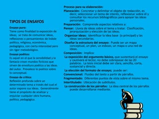 TIPOS DE ENSAYOS
Proceso para su elaboración:
Planeación: Concretar y delimitar el objeto de redacción, es
decir, seleccionar un tema de interés, reflexionar sobre él y
consultar los recursos bibliográficos para apoyar las ideas
personales.
Preparación: Comprende aspectos relativos a:
Pensar: Lluvia de ideas sobre el tema a tratar. Clasificación,
jerarquización y elección de las ideas.
Organizar ideas: Identificar la idea base (o principal) y las
ideas secundarias.
Diseñar la estructura del ensayo: Puede ser un mapa
conceptual, un plan, un esbozo, un mapa o una red de
ideas.
Composición: Implica:
La exposición del argumento básico, que sustentará el ensayo
y cautivará al lector, no debe sobrepasar de las 20
palabras. La tesis inicial debe ser clara, sencilla, corta,
sustancial y directa.
La elección del formato de ensayo; puede ser:
Convencional: Fluidez del texto a partir de párrafos.
Fragmentado: Diferentes puntos de vista sobre el mismo tema.
Intertitulado: Ubicación de subtítulos.
La construcción de los párrafos: La idea central de los párrafos
puede desarrollarse mediante.
Ensayo puro:
Tiene como finalidad la exposición de
ideas; se trata de comunicar ideas,
reflexiones o pensamientos de índole
política, religiosa, económica,
pedagógica, con cierta intensidad pero
sin rigor metodológico.
Ensayo poético:
Es aquel en el que la sensibilidad y la
fantasía crean mundos ficticios que
sirven de envoltura poética a las ideas
del autor. Prevalece lo poético sobre
lo conceptual.
Ensayo de crítica:
Reflexión profunda sobre un
determinado tema a través del cual el
autor expone sus ideas. Generalmente
tiene el propósito de analizar y
enjuiciar cualquier obra humana,
política, pedagógica.
 