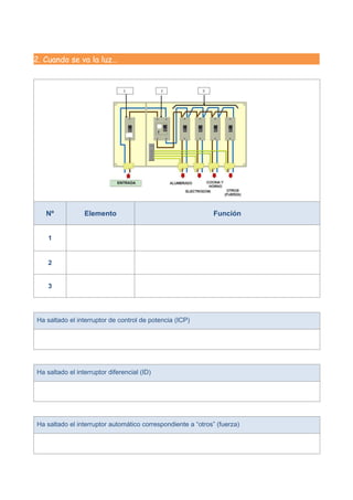 2. Cuando se va la luz…




   Nº            Elemento                                    Función


    1


    2


    3




Ha saltado el interruptor de control de potencia (ICP)




Ha saltado el interruptor diferencial (ID)




Ha saltado el interruptor automático correspondiente a “otros” (fuerza)
 
