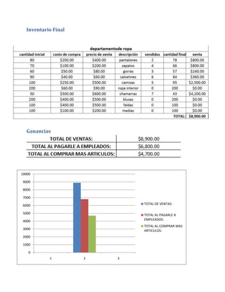 Inventario Final




  Ganancias




10000

 9000

 8000

 7000

 6000                        TOTAL DE VENTAS:

 5000                        TOTAL AL PAGARLE A
 4000                        EMPLEADOS:
                             TOTAL AL COMPRAR MAS
 3000                        ARTICULOS:
 2000

 1000

    0
           1         2   3
 