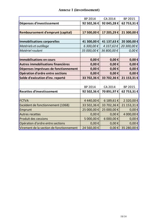 10/14
Annexe 1 (investissement)
BP 2014 CA 2014 BP 2015
Dépenses d'investissement 92 502,36 € 92 045,28 € 62 753,31 €
Remboursement d'emprunt (capital) 17 500,00 € 17 205,29 € 21 300,00 €
Immobilisations corporelles 41 300,00 € 41 137,63 € 20 300,00 €
Matériels et outillage 6 300,00 € 4 337,63 € 20 300,00 €
Matériel roulant 35 000,00 € 36 800,00 € 0,00 €
Immobilisations en cours 0,00 € 0,00 € 0,00 €
Autres immobilisations financières 0,00 € 0,00 € 0,00 €
Dépenses imprévues de fonctionnement 0,00 € 0,00 € 0,00 €
Opération d'ordre entre sections 0,00 € 0,00 € 0,00 €
Solde d'exécution d'inv. reporté 33 702,36 € 33 702,36 € 21 153,31 €
BP 2014 CA 2014 BP 2015
Recettes d'investissement 92 502,36 € 70 891,97 € 62 753,31 €
FCTVA 4 440,00 € 6 189,61 € 2 320,00 €
Excédent de fonctionnement (1068) 33 502,36 € 33 702,36 € 21 153,31 €
Emprunt 25 000,00 € 25 000,00 € 0,00 €
Autres recettes 0,00 € 0,00 € 4 000,00 €
Produit des cessions 5 000,00 € 6 000,00 € 0,00 €
Opération d'ordre entre sections 0,00 € 0,00 € 0,00 €
Virement de la section de fonctionnement 24 560,00 € 0,00 € 35 280,00 €
 