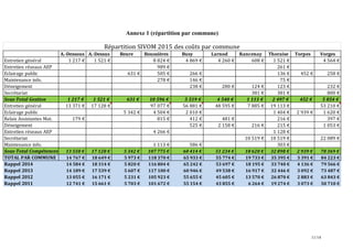 11/14
Annexe 1 (répartition par commune)
A.-Dessous A.-Dessus Beure Boussières Busy Larnod Rancenay Thoraise Torpes Vorges
Entretien général 1 217 € 1 521 € 8 824 € 4 869 € 4 260 € 608 € 1 521 € 4 564 €
Entretien réseaux AEP 989 € 261 €
Eclairage public 631 € 505 € 266 € 136 € 452 € 258 €
Maintenance info. 278 € 146 € 75 €
Déneigement 238 € 280 € 124 € 123 € 232 €
Secrétariat 381 € 381 € 800 €
Sous-Total Gestion 1 217 € 1 521 € 631 € 10 596 € 5 519 € 4 540 € 1 113 € 2 497 € 452 € 5 854 €
Entretien général 13 371 € 17 128 € 97 077 € 56 881 € 48 595 € 7 885 € 19 113 € 53 210 €
Eclairage public 5 342 € 4 504 € 2 010 € 1 404 € 2 939 € 1 620 €
Relais Assistantes Mat. 179 € 815 € 412 € 481 € 216 € 397 €
Déneigement 525 € 2 158 € 216 € 215 € 1 053 €
Entretien réseaux AEP 4 266 € 1 128 €
Secrétariat 10 519 € 10 519 € 22 089 €
Maintenance info. 1 113 € 586 € 303 €
Sous-Total Compétences 13 550 € 17 128 € 5 342 € 107 775 € 60 414 € 51 234 € 18 620 € 32 898 € 2 939 € 78 369 €
TOTAL PAR COMMUNE 14 767 € 18 649 € 5 973 € 118 370 € 65 933 € 55 774 € 19 733 € 35 395 € 3 391 € 84 223 €
Rappel 2014 14 584 € 18 314 € 5 820 € 116 804 € 65 242 € 53 697 € 18 195 € 33 740 € 4 136 € 79 566 €
Rappel 2013 14 189 € 17 539 € 5 607 € 117 100 € 60 946 € 49 538 € 16 917 € 32 446 € 3 092 € 73 487 €
Rappel 2012 13 055 € 16 171 € 5 231 € 105 923 € 55 655 € 45 605 € 13 570 € 26 870 € 2 883 € 63 843 €
Rappel 2011 12 741 € 15 661 € 5 703 € 101 672 € 55 154 € 43 855 € 6 264 € 19 274 € 3 073 € 50 710 €
Répartition SIVOM 2015 des coûts par commune
 
