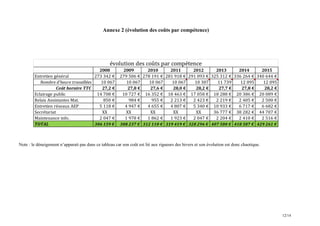 12/14
Annexe 2 (évolution des coûts par compétence)
Note : le déneigement n’apparait pas dans ce tableau car son coût est lié aux rigueurs des hivers et son évolution est donc chaotique.
2008 2009 2010 2011 2012 2013 2014 2015
Entretien général 273 342 € 279 506 € 278 191 € 281 918 € 291 093 € 325 312 € 336 264 € 340 644 €
Nombre d'heure travaillées 10 067 10 067 10 067 10 067 10 307 11 739 12 095 12 095
Coût horaire TTC 27,2 € 27,8 € 27,6 € 28,0 € 28,2 € 27,7 € 27,8 € 28,2 €
Eclairage public 14 708 € 10 727 € 16 352 € 18 463 € 17 058 € 18 288 € 20 386 € 20 089 €
Relais Assistantes Mat. 850 € 984 € 955 € 2 213 € 2 423 € 2 219 € 2 405 € 2 500 €
Entretien réseaux AEP 5 118 € 4 947 € 4 655 € 4 807 € 5 340 € 10 933 € 6 717 € 6 682 €
Secrétariat XX XX XX XX XX 36 777 € 38 282 € 44 707 €
Maintenance info. 2 047 € 1 978 € 1 862 € 1 923 € 2 047 € 2 204 € 2 410 € 2 516 €
TOTAL 306 159 € 308 237 € 312 110 € 319 419 € 328 296 € 407 500 € 418 587 € 429 261 €
évolution des coûts par compétence
 