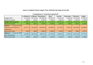 14/14
Annexe 4 (options tenant compte d’une réduction du temps de travail)
A.-Dessous A.-Dessus Boussières Busy Larnod Rancenay Thoraise Vorges
Budget 2014 14 412 € 18 314 € 104 486 € 60 947 € 52 241 € 8 405 € 20 414 € 57 045 €
Heures de travail 490 h 663 h 3 553 h 2 510 h 2 015 h 445 h 1 013 h 2 338 h
Budget 2015 proposé 14 588 € 18 649 € 105 901 € 61 750 € 52 855 € 8 493 € 20 634 € 57 774 €
Heures de travail 490 h 663 h 3 553 h 2 510 h 2 015 h 445 h 1 013 h 2 338 h
Option 1 : - 3 mois de CDD
répartis entre toutes les
communes
14 277 € 18 260 € 103 645 € 60 505 € 51 766 € 8 337 € 20 245 € 56 608 €
Heures de travail 472 h 640 h 3 424 h 2 439 h 1 953 h 436 h 990 h 2 271 h
Option 2 : - 3 mois de CDD
pour Boussières
14 588 € 18 649 € 98 901 € 61 750 € 52 855 € 8 493 € 20 634 € 57 774 €
Heures de travail 490 h 663 h 3 153 h 2 510 h 2 015 h 445 h 1 013 h 2 338 h
Compétence "entretien général"
 