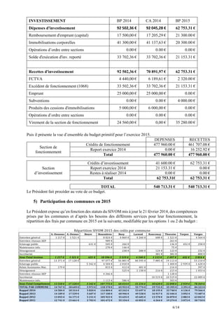 6/14
INVESTISSEMENT BP 2014 CA 2014 BP 2015
Dépenses d'investissement 92 502,36 € 92 045,28 € 62 753.31 €
Remboursement d'emprunt (capital) 17 500,00 € 17 205,29 € 21 300.00 €
Immobilisations corporelles 41 300,00 € 41 137,63 € 20 300.00 €
Opérations d’ordre entre sections 0.00 € 0.00 € 0.00 €
Solde d'exécution d'inv. reporté 33 702,36 € 33 702,36 € 21 153.31 €
Recettes d'investissement 92 502,36 € 70 891,97 € 62 753.31 €
FCTVA 4 440,00 € 6 189,61 € 2 320.00 €
Excédent de fonctionnement (1068) 33 502,36 € 33 702,36 € 21 153.31 €
Emprunt 25 000,00 € 25 000,00 € 0.00 €
Subventions 0.00 € 0.00 € 4 000.00 €
Produits des cessions d'immobilisations 5 000,00 € 6 000,00 € 0.00 €
Opérations d’ordre entre sections 0.00 € 0.00 € 0.00 €
Virement de la section de fonctionnement 24 560,00 € 0,00 € 35 280.00 €
Puis il présente la vue d’ensemble du budget primitif pour l’exercice 2015.
DEPENSES RECETTES
Section de
fonctionnement
Crédits de fonctionnement 477 960.00 € 461 707.08 €
Report exercice 2014 0.00 € 16 252.92 €
Total 477 960.00 € 477 960.00 €
Section
d’investissement
Crédits d’investissement 41 600.00 € 62 753.31 €
Report exercice 2014 21 153.31 € 0.00 €
Restes à réaliser 2014 0.00 € 0.00 €
Total 62 753.31€ 62 753.31 €
TOTAL 540 713.31 € 540 713.31 €
Le Président fait procéder au vote de ce budget.
5) Participation des communes en 2015
Le Président expose qu’en fonction des statuts du SIVOM mis à jour le 21 février 2014, des compétences
prises par les communes et d’après les besoins des différents services pour leur fonctionnement, la
répartition des frais par commune en 2015 est la suivante, modifiable par les options 1 ou 2 du budget :
A.-Dessous A.-Dessus Beure Boussières Busy Larnod Rancenay Thoraise Torpes Vorges
Entretien général 1 217 € 1 521 € 8 824 € 4 869 € 4 260 € 608 € 1 521 € 4 564 €
Entretien réseaux AEP 989 € 261 €
Eclairage public 631 € 505 € 266 € 136 € 452 € 258 €
Maintenance info. 278 € 146 € 75 €
Déneigement 238 € 280 € 124 € 123 € 232 €
Secrétariat 381 € 381 € 800 €
Sous-Total Gestion 1 217 € 1 521 € 631 € 10 596 € 5 519 € 4 540 € 1 113 € 2 497 € 452 € 5 854 €
Entretien général 13 371 € 17 128 € 97 077 € 56 881 € 48 595 € 7 885 € 19 113 € 53 210 €
Eclairage public 5 342 € 4 504 € 2 010 € 1 404 € 2 939 € 1 620 €
Relais Assistantes Mat. 179 € 815 € 412 € 481 € 216 € 397 €
Déneigement 525 € 2 158 € 216 € 215 € 1 053 €
Entretien réseaux AEP 4 266 € 1 128 €
Secrétariat 10 519 € 10 519 € 22 089 €
Maintenance info. 1 113 € 586 € 303 €
Sous-Total Compétences 13 550 € 17 128 € 5 342 € 107 775 € 60 414 € 51 234 € 18 620 € 32 898 € 2 939 € 78 369 €
TOTAL PAR COMMUNE 14 767 € 18 649 € 5 973 € 118 370 € 65 933 € 55 774 € 19 733 € 35 395 € 3 391 € 84 223 €
Rappel 2014 14 584 € 18 314 € 5 820 € 116 804 € 65 242 € 53 697 € 18 195 € 33 740 € 4 136 € 79 566 €
Rappel 2013 14 189 € 17 539 € 5 607 € 117 100 € 60 946 € 49 538 € 16 917 € 32 446 € 3 092 € 73 487 €
Rappel 2012 13 055 € 16 171 € 5 231 € 105 923 € 55 655 € 45 605 € 13 570 € 26 870 € 2 883 € 63 843 €
Rappel 2011 12 741 € 15 661 € 5 703 € 101 672 € 55 154 € 43 855 € 6 264 € 19 274 € 3 073 € 50 710 €
Répartition SIVOM 2015 des coûts par commune
 