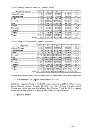 7/14
Les titres émis pour les frais de gestion 2015 seront les suivants :
Les titres émis pour les compétences 2015 seront les suivants :
Le comité syndical doit délibérer pour autoriser le Président à émettre les titres de recettes correspondant.
6) Participation au CNAS pour les retraités du SIVOM
Le Président rappelle qu’un agent du SIVOM est parti en retraite en 2014 et qu’il est possible
qu’il continue de bénéficier des aides du CNAS. Pour cela, il faut que le comité syndical
délibère pour étendre aux retraités l’adhésion du SIVOM au CNAS. En 2015, le montant
prévisionnel de participation de la collectivité est de 137.38 € par bénéficiaire.
7) Questions diverses
2015 T1 T2 T3 T4
1 217 € 293,25 € 293,25 € 315,25 € 315,25 €
1 521 € 366,25 € 366,25 € 394,25 € 394,25 €
631 € 152,25 € 152,25 € 163,25 € 163,25 €
10 596 € 2 553,00 € 2 553,00 € 2 745,00 € 2 745,00 €
5 519 € 1 311,75 € 1 311,75 € 1 447,75 € 1 447,75 €
4 540 € 1 073,00 € 1 073,00 € 1 197,00 € 1 197,00 €
1 113 € 268,50 € 268,50 € 288,00 € 288,00 €
2 497 € 601,25 € 601,25 € 647,25 € 647,25 €
452 € 108,75 € 108,75 € 117,25 € 117,25 €
5 854 € 1 374,25 € 1 374,25 € 1 552,75 € 1 552,75 €
33 940 € 8 102,25 € 8 102,25 € 8 867,75 € 8 867,75 €
Abbans-Dessous
Abbans-Dessus
Beure
Boussières
Busy
Larnod
Rancenay
Thoraise
Torpes
Vorges
Gestion des services
Total
2015 T1 T2 T3 T4
13 550 € 3 354,58 € 3 354,58 € 3 420,42 € 3 420,42 €
17 128 € 4 164,58 € 4 164,58 € 4 399,42 € 4 399,42 €
5 342 € 1 228,17 € 1 228,17 € 1 442,83 € 1 442,83 €
107 775 € 26 521,06 € 26 521,06 € 27 366,44 € 27 366,44 €
60 415 € 14 067,06 € 14 067,06 € 16 140,44 € 16 140,44 €
51 234 € 12 066,15 € 12 066,15 € 13 550,85 € 13 550,85 €
18 620 € 4 283,70 € 4 283,70 € 5 026,30 € 5 026,30 €
32 898 € 7 384,07 € 7 384,07 € 9 064,93 € 9 064,93 €
2 939 € 961,75 € 961,75 € 507,75 € 507,75 €
78 369 € 18 432,71 € 18 432,71 € 20 751,79 € 20 751,79 €
388 270 € 92 463,83 € 92 463,83 € 101 671,17 € 101 671,17 €
Abbans-Dessus
Abbans-Dessous
Compétences
Torpes
Vorges
Beure
Boussières
Busy
Larnod
Rancenay
Thoraise
Total
 