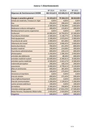 8/14
Annexe 1 (fonctionnement)
BP 2014 CA 2014 BP 2015
Dépenses de fonctionnement SIVOM 463 413,62 € 419 606,91 € 477 960,00 €
Charges à caractère général 91 633,62 € 79 364,53 € 86 810,00 €
Achats de matériels / travaux en régie 0,00 € 0,00 € 0,00 €
Eau 250,00 € 398,44 € 440,00 €
Electricité 2 300,00 € 1 704,88 € 1 850,00 €
Redevance ordures ménagères 300,00 € 133,85 € 200,00 €
Remboursement autres organismes 0,00 € 0,00 € 0,00 €
Carburant 16 000,00 € 14 750,05 € 15 500,00 €
Fournitures d'entretien 2 300,00 € 5 148,77 € 5 700,00 €
Petit équipement 2 200,00 € 2 073,04 € 5 900,00 €
Fournitures de voirie 1 000,00 € 421,08 € 500,00 €
Vêtements de travail 3 624,62 € 3 046,45 € 2 600,00 €
Autres fournitures 700,00 € 451,09 € 800,00 €
location matériel 100,00 € 214,08 € 300,00 €
Fournitures administratives 400,00 € 220,12 € 400,00 €
photocopieur 1 250,00 € 1 206,36 € 2 950,00 €
entretien des bâtiments 200,00 € 88,48 € 400,00 €
entretien matériel roulant 12 600,00 € 6 340,91 € 9 500,00 €
entretien autres matériels 6 500,00 € 5 422,27 € 6 500,00 €
Indemnité percepteur 200,00 € 166,10 € 200,00 €
assurances 5 000,00 € 4 778,41 € 5 120,00 €
fêtes et cérémonies 400,00 € 381,00 € 500,00 €
Divers 100,00 € 275,04 € 300,00 €
Annonces et insertions 0,00 € 0,00 € 0,00 €
frais de mission 400,00 € 371,69 € 500,00 €
frais d'affranchissement 250,00 € 0,00 € 350,00 €
frais de communication 1 200,00 € 1 139,92 € 1 200,00 €
autres services extérieurs 100,00 € 0,00 € 100,00 €
formations 2 300,00 € 358,80 € 4 500,00 €
Entretien éclairage public 29 000,00 € 27 814,70 € 17 500,00 €
Relais Parents / Assistantes Maternelles 2 459,00 € 2 459,00 € 2 500,00 €
Stagiaires 500,00 € 0,00 € 500,00 €
 
