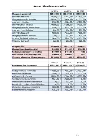 9/14
Annexe 1 (fonctionnement suite)
BP 2014 CA 2014 BP 2015
Charges de personnel 315 620,00 € 309 409,31 € 332 170,00 €
salaire brut titulaires 182 300,00 € 171 442,66 € 164 600,00 €
charges patronales titulaires 85 000,00 € 78 424,17 € 82 000,00 €
assurances titulaires 5 900,00 € 6 624,32 € 10 200,00 €
salaire brut non titulaires 32 000,00 € 31 365,62 € 49 000,00 €
charges patronales non titulaires 2 500,00 € 9 725,05 € 14 000,00 €
assurances non titulaires 200,00 € 134,77 € 250,00 €
salaire brut apprenti 4 500,00 € 7 373,53 € 7 000,00 €
charges patronales apprenti 200,00 € 301,39 € 400,00 €
fnc supp familial de traitement 2 400,00 € 3 760,00 € 4 100,00 €
Médecine du travail 620,00 € 257,80 € 620,00 €
Charges d'élus 15 000,00 € 14 452,14 € 15 000,00 €
Charges financières (intérêts) 9 000,00 € 8 914,43 € 8 700,00 €
Pertes sur créances irrécouvrables 1 600,00 € 1 466,50 € 0,00 €
Opérations d'ordre entre sections 6 000,00 € 6 000,00 € 0,00 €
Virement à la section d'investissement 24 560,00 € 0,00 € 35 280,00 €
BP 2014 CA 2014 BP 2015
Recettes de fonctionnement 463 413,62 € 457 013,14 € 477 960,00 €
Participation des communes 410 096,29 € 410 097,63 € 422 207,08 €
Prestations de services 11 000,00 € 1 534,10 € 3 000,00 €
Atténuation de charges 30 000,00 € 32 644,50 € 36 500,00 €
Remboursement assurances 2 924,62 € 3 210,65 € 0,00 €
Mandats annulés exercice antérieur 0,00 € 133,55 € 0,00 €
Produits des cessions d'immobilisations 0,00 € 0,00 € 0,00 €
Opérations d'ordre entre sections 6 000,00 € 6 000,00 € 0,00 €
Excédent antérieur reporté 3 392,71 € 3 392,71 € 16 252,92 €
 