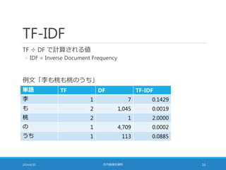 TF-IDF
TF ÷ DF で計算される値
◦ IDF = Inverse Document Frequency
例文「李も桃も桃のうち」
2014/6/20 社内勉強会資料 16
単語 TF DF TF-IDF
李 1 7 0.1429
も 2 1,045 0.0019
桃 2 1 2.0000
の 1 4,709 0.0002
うち 1 113 0.0885
 