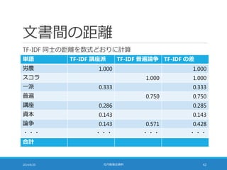 文書間の距離
TF-IDF 同士の距離を数式どおりに計算
2014/6/20 社内勉強会資料 42
単語 TF-IDF 講座派 TF-IDF 普遍論争 TF-IDF の差
労農 1.000 1.000
スコラ 1.000 1.000
一派 0.333 0.333
普遍 0.750 0.750
講座 0.286 0.285
資本 0.143 0.143
論争 0.143 0.571 0.428
・・・ ・・・ ・・・ ・・・
合計
 