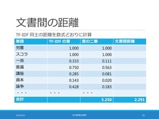 文書間の距離
TF-IDF 同士の距離を数式どおりに計算
2014/6/20 社内勉強会資料 43
単語 TF-IDF の差 差の二乗 文書間距離
労農 1.000 1.000
スコラ 1.000 1.000
一派 0.333 0.111
普遍 0.750 0.563
講座 0.285 0.081
資本 0.143 0.020
論争 0.428 0.183
・・・ ・・・ ・・・
合計 5.250 2.291
 