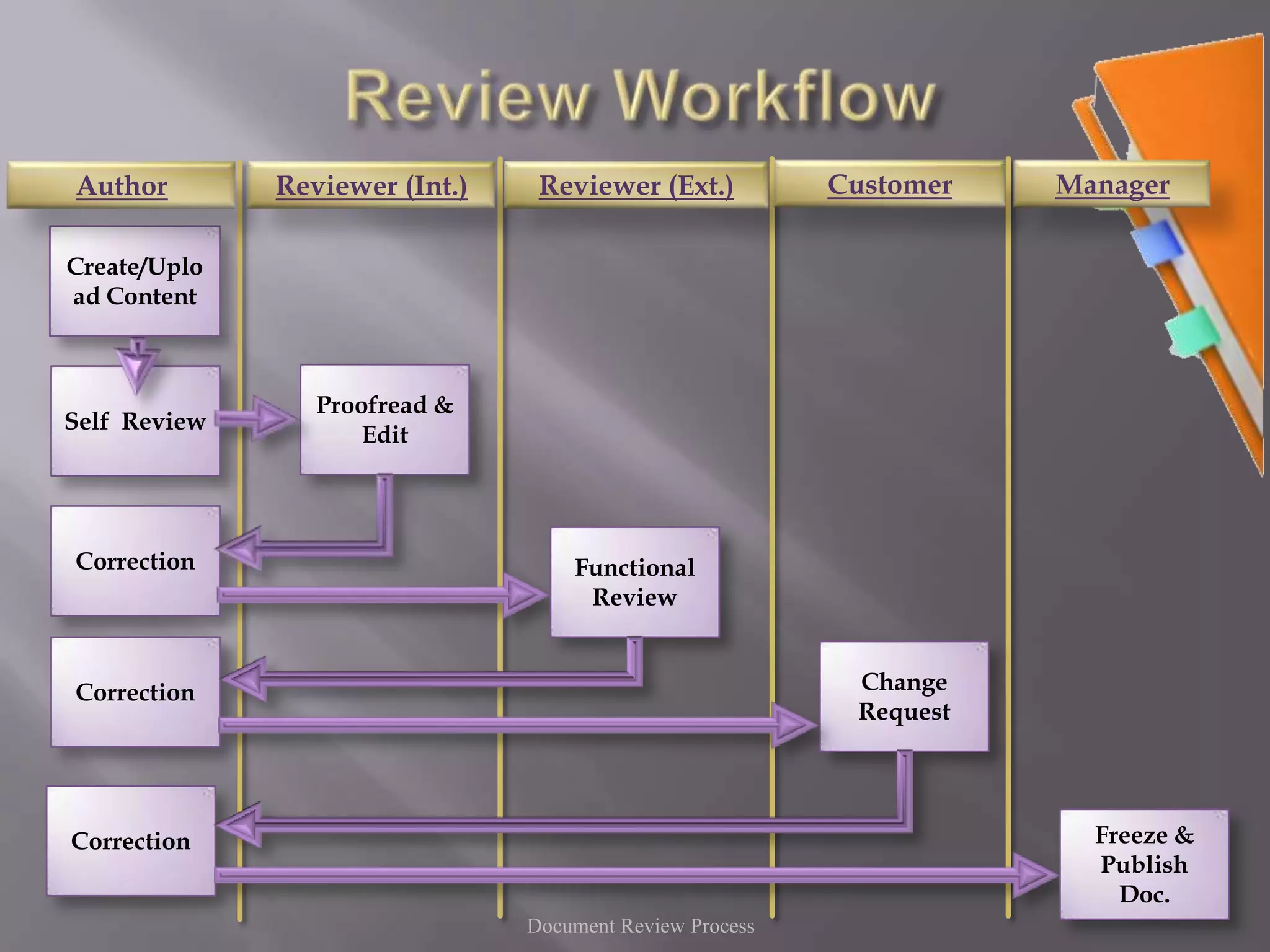 Review WorkflowCustomerManagerReviewer (Ext.)AuthorReviewer (Int.)Create/Upload ContentProofread & EditSelf  ReviewCorrectionFunctional ReviewCorrectionChange RequestCorrectionFreeze & Publish Doc.Document Review Process