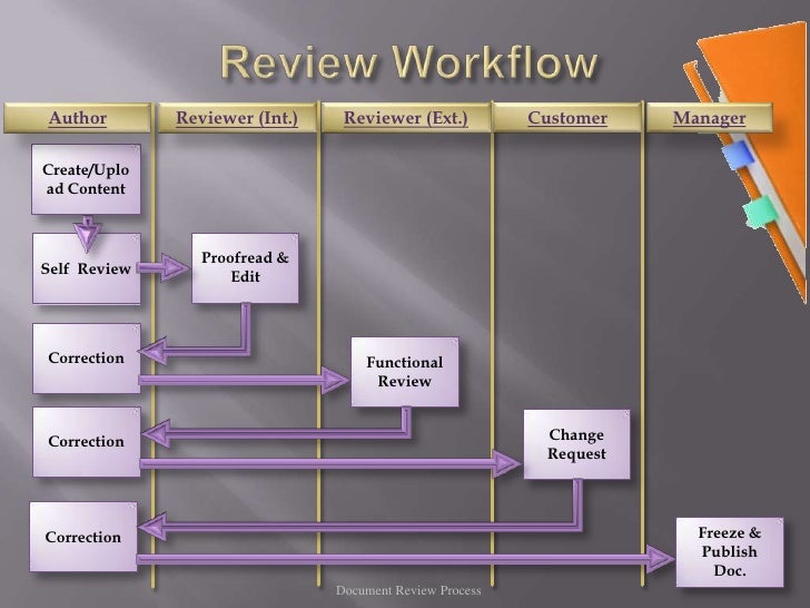 document review process steps