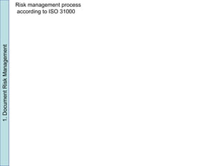 Risk management process
according to ISO 31000
1.DocumentRiskManagement
 