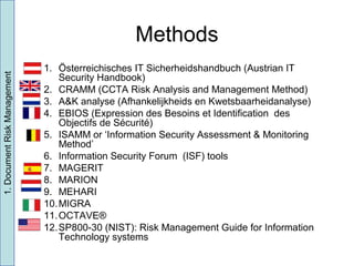 Methods
1. Österreichisches IT Sicherheidshandbuch (Austrian IT
Security Handbook)
2. CRAMM (CCTA Risk Analysis and Management Method)
3. A&K analyse (Afhankelijkheids en Kwetsbaarheidanalyse)
4. EBIOS (Expression des Besoins et Identification des
Objectifs de Sécurité)
5. ISAMM or ‘Information Security Assessment & Monitoring
Method’
6. Information Security Forum (ISF) tools
7. MAGERIT
8. MARION
9. MEHARI
10.MIGRA
11.OCTAVE®
12.SP800-30 (NIST): Risk Management Guide for Information
Technology systems
1.DocumentRiskManagement
 