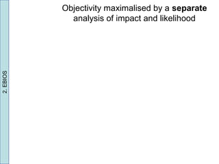 2.EBIOS
Objectivity maximalised by a separate
analysis of impact and likelihood
 