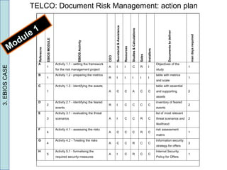 Referecne
EBIOSMODULE
EBIOSActivity
CEO
Secretariat&Assistance
Resources
Studies&Calculations
Sales
Installers
Documentstodeliver
mandaysrequired
A
1
Activity 1.1 - setting the framework
for the risk management project
A I I C R I
Objectives of the
study
1
B
1
Activity 1.2 - preparing the metrics
R I I I I I
table with metrics
and scale
1
C
1
Activity 1.3 - identifying the assets
A C C A C C
table with essential
and supporting
assets
2
D
2
Activity 2.1 - identifying the feared
events
R I C C C C
inventory of feared
events
2
E
3
Activity 3.1 - evaluating the threat
scenarios A I C C R C
list of most relevant
threat scenarios and
likelihood
2
F
4
Activity 4.1 - assessing the risks
A C C C R C
risk assessment
matrix
1
G
4
Activity 4.2 - Treating the risks
A C C R C C
Information security
strategy for offers
3
H
5
Activity 5.1 - formalising the
required security measures
A I C R C C
Internal Security
Policy for Offers
1
TELCO: Document Risk Management: action plan3.EBIOSCASE
Module 1
 