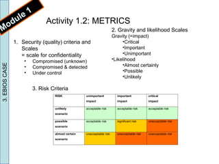Activity 1.2: METRICS
3.EBIOSCASE
Module 1
1. Security (quality) criteria and
Scales
= scale for confidentiality
• Compromised (unknown)
• Compromised & detected
• Under control
2. Gravity and likelihood Scales
Gravity (=impact)
•Critical
•Important
•Unimportant
•Likelihood
•Almost certainly
•Possible
•Unlikely
3. Risk Criteria
RISK unimportant
impact
important
impact
critical
impact
unlikely
scenario
acceptable risk acceptable risk acceptable risk
possible
scenario
acceptable risk significant risk unacceptable risk
almost certain
scenario
unacceptable risk unacceptable risk unacceptable risk
 