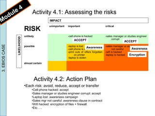 Activity 4.1: Assessing the risks
3.EBIOSCASE
Module 4
Activity 4.2: Action Plan
•Each risk: avoid, reduce, accept or transfer
•Cell phone hacked: accept
•Sales manager or studies engineer corrupt: accept
•Laptop lost: awareness campaign
•Sales mgr not careful: awareness clause in contract
•Wifi hacked: encryption of files + firewall
•Etc…..
RISK
unimportant important critical
unlikely -cell phone is hacked -sales manager or studies engineer
corrupt
possible -laptop is lost
-cell phone is overheard
-print outs of offers forgotten
on printer
-laptop is stolen
-sales manager or studies engineer
not careful
-wifi is hacked
-laptop is hacked
almost certain
IMPACTLIKELIHOOD
ACCEPT ACCEPT
Awareness Awareness
Encryption
 