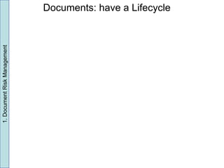 Documents: have a Lifecycle1.DocumentRiskManagement
 