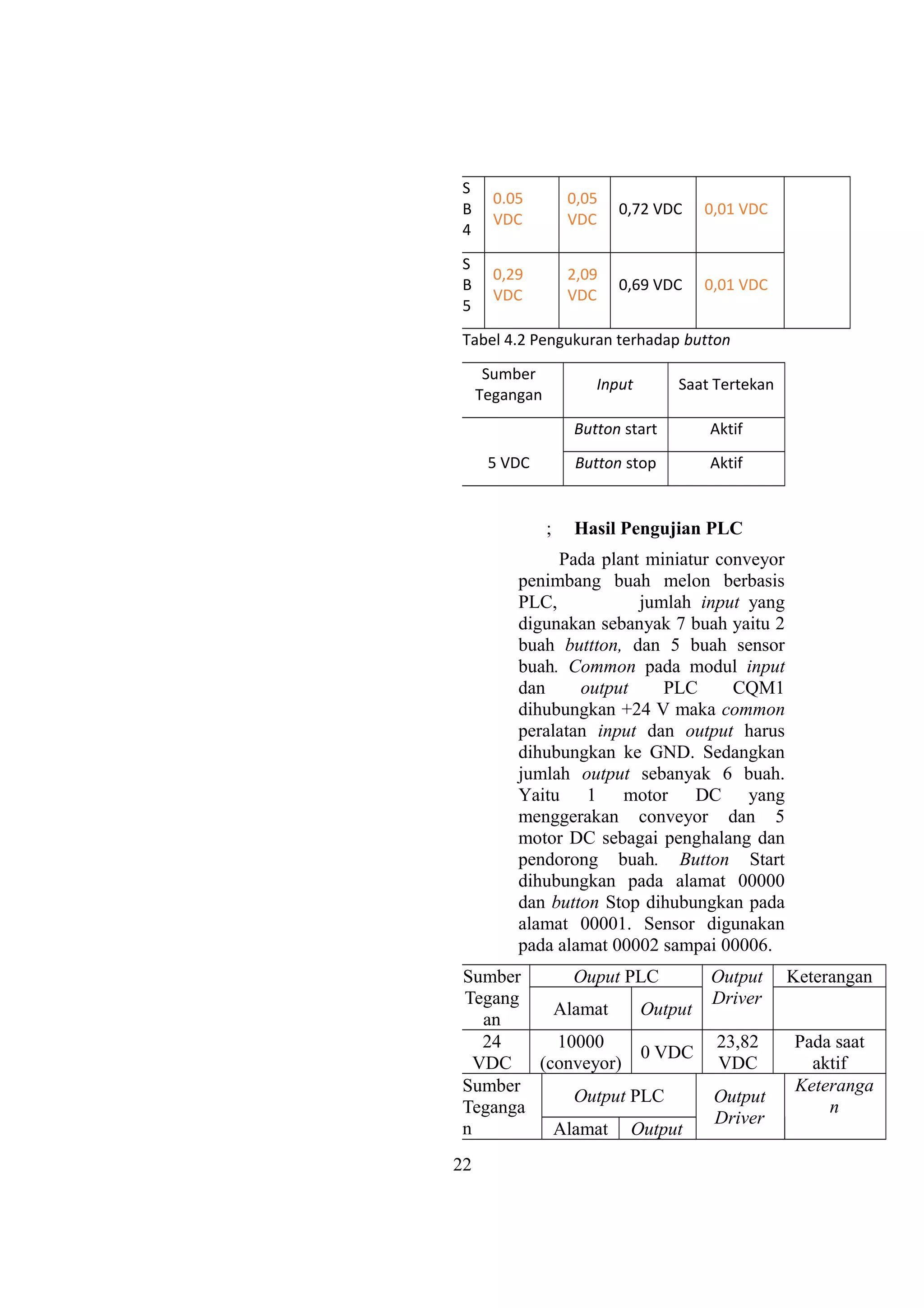 S
B
4
0.05
VDC
0,05
VDC
0,72 VDC 0,01 VDC
S
B
5
0,29
VDC
2,09
VDC
0,69 VDC 0,01 VDC
Tabel 4.2 Pengukuran terhadap button
Sumber
Tegangan
Input Saat Tertekan
5 VDC
Button start Aktif
Button stop Aktif
; Hasil Pengujian PLC
Pada plant miniatur conveyor
penimbang buah melon berbasis
PLC, jumlah input yang
digunakan sebanyak 7 buah yaitu 2
buah buttton, dan 5 buah sensor
buah. Common pada modul input
dan output PLC CQM1
dihubungkan +24 V maka common
peralatan input dan output harus
dihubungkan ke GND. Sedangkan
jumlah output sebanyak 6 buah.
Yaitu 1 motor DC yang
menggerakan conveyor dan 5
motor DC sebagai penghalang dan
pendorong buah. Button Start
dihubungkan pada alamat 00000
dan button Stop dihubungkan pada
alamat 00001. Sensor digunakan
pada alamat 00002 sampai 00006.
Sumber
Tegang
an
Ouput PLC Output
Driver
Keterangan
Alamat Output
24
VDC
10000
(conveyor)
0 VDC
23,82
VDC
Pada saat
aktif
Sumber
Teganga
n
Output PLC Output
Driver
Keteranga
n
Alamat Output
22
 