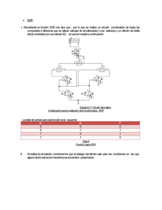 XOR
I. Recordando la función XOR nos dice que , por lo que se realiza un circuito combinatorio de todas las
compuertas a diferencia que se utilizan válvulas de simultaneidad y una selectora y un cilindro de doble
efectocontroladoporunaválvula 5/2, elcualsemuestraacontinuación:
Esquema17 Circuito Neumático:
Configuraciónparala realizacióndelafunciónlógica XOR
Latabladeverdadparaestafunciónesla siguiente:
A1 A2 F
0 0 0
0 1 1
1 0 1
1 1 0
Tabla6
FunciónLógicaXOR
II. Alrealizarlasimulación,corroboramos que elvástago delcilindro sale para las condiciones en las que
algunodelosesfuerzosmecánicosseencuentran presionados.
 