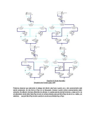 Esquema18 Circuito Neumático:
SimulacióndelaFunciónLógica XOR
Podemos observar que solamente el vástago del cilindro esta fuera cuando uno u otro accionamiento está
siendo presionado, de otra forma el flujo se ve bloqueado, inclusive cuando ambos accionamientos están
activados.Seutilizaron dostiposdiferentesdeválvulas,nousadasparalasdemásfunciones,yestassonla de
simultaneidad,dondedebehaberflujo deaire enambasentradasparapermitirelflujo deaire ensu salida, yla
selectora, quepermiteelflujodeairecuandoenunadesusentradashayunflujo.
 
