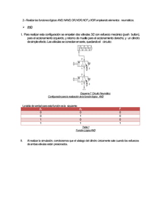 2.-Realizarlasfuncioneslógicas AND,NAND,OR,NOR,NOT yXORempleandoelementos neumáticos.
 AND
I. Para realizar esta configuración se empelan dos válvulas 3/2 con esfuerzo mecánico (push button),
para el accionamiento izquierdo, yretorno demuelle para el accionamiento derecho, y un cilindro
desimpleefecto.Lasválvulasseconectanenserie,quedandoel circuito:
Esquema7 CircuitoNeumático:
Configuraciónparala realizacióndelafunciónlógica AND
Latabladeverdadparaestafunciónesla siguiente:
A1 A2 F
0 0 0
0 1 0
1 0 0
1 1 1
Tabla1
FunciónLógicaAND
II. Al realizar la simulación, corroboramosque el vástago del cilindro únicamente sale cuandolos esfuerzos
deambasválvulasestán presionados.
 