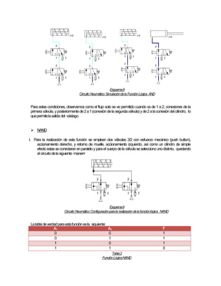 Esquema8
Circuito Neumático:SimulacióndelaFunciónLógica AND
Para estas condiciones, observamos como el flujo solo se ve permitido cuando va de 1 a 2, conexiones de la
primeraválvula, yposteriormentede2a1(conexióndela segundaválvula)yde2alaconexióndelcilindro, lo
quepermitelasalida del vástago.
 NAND
I. Para la realización de esta función se emplean dos válvulas 3/2 con esfuerzo mecánico (push button),
accionamiento derecho, y retorno de muelle, accionamiento izquierdo, así como un cilindro de simple
efectoestasseconectaranenparaleloyparaelcuerpodela válvula seseleccionounodistinto, quedando
elcircuitodelasiguiente manera:
Esquema9
Circuito Neumático:Configuraciónparalarealizacióndelafunciónlógica NAND
Latabladeverdadparaestafunciónesla siguiente:
A1 A2 F
0 0 1
0 1 1
1 0 1
1 1 0
Tabla2
FunciónLógicaNAND
 