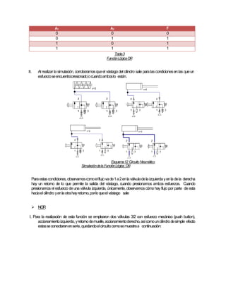 A1 A2 F
0 0 0
0 1 1
1 0 1
1 1 1
Tabla3
FunciónLógicaOR
II. Al realizar la simulación, corroboramosqueel vástagodel cilindro sale para las condicionesenlas queun
esfuerzoseencuentrapresionadoocuandoamboslo están.
Esquema12 Circuito Neumático:
SimulacióndelaFunciónLógica OR
Paraestascondiciones,observamoscomoelflujovade1a2enlaválvuladelaizquierdayenladela derecha
hay un retorno de lo que permite la salida del vástago, cuando presionamos ambos esfuerzos. Cuando
presionamos el esfuerzo de una válvula izquierda, únicamente, observamos cómo hay flujo por parte de esta
haciaelcilindro yenlaotrahayretorno,porloqueelvástago sale
 NOR
I. Para la realización de esta función se emplearon dos válvulas 3/2 con esfuerzo mecánico (push button),
accionamientoizquierdo,yretornodemuelle,accionamientoderecho,asícomouncilindrodesimple efecto
estasseconectaranenserie,quedandoelcircuitocomosemuestraa continuación:
 