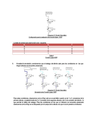 Esquema13 Circuito Neumático:
Configuraciónparala realizacióndelafunciónlógica NOR
Latabladeverdadparaestafunciónesla siguiente:
A1 A2 F
0 0 1
0 1 0
1 0 0
1 1 0
Tabla4
FunciónLógicaNOR
II. Alrealizarlasimulación,corroboramos que elvástago delcilindro sale para las condiciones en las que
ningúnesfuerzoseencuentra presionado.
Esquema14 Circuito Neumático:
SimulacióndelaFunciónLógica NOR
Para estas condiciones, observamos como el flujo solo se ve permitido cuando va de 1 a 2, conexiones de la
primeraválvula, yposteriormentede2a1(conexióndela segundaválvula)yde2alaconexióndelcilindro, lo
que permite la salida del vástago. Para las condiciones en las que un esfuerzo se encuentra presionado
observamoscomoelflujo sevebloqueadoporelcuerpodela válvula ala quenosele presionoelesfuerzo.
 