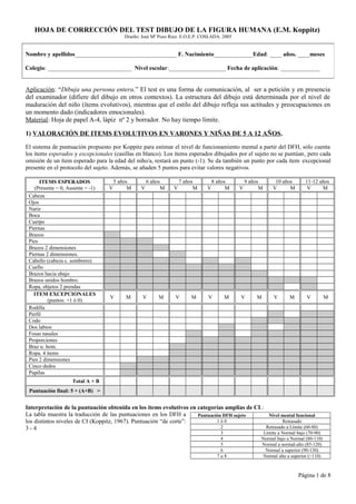 HOJA DE CORRECCIÓN DEL TEST DIBUJO DE LA FIGURA HUMANA (E.M. Koppitz)
Diseño: José Mª Pozo Ruiz. E.O.E.P. COSLADA. 2005
Aplicación: “Dibuja una persona entera.” El test es una forma de comunicación, al ser a petición y en presencia
del examinador (difiere del dibujo en otros contextos). La estructura del dibujo está determinada por el nivel de
maduración del niño (ítems evolutivos), mientras que el estilo del dibujo refleja sus actitudes y preocupaciones en
un momento dado (indicadores emocionales).
Material: Hoja de papel A-4, lápiz nº 2 y borrador. No hay tiempo límite.
1) VALORACIÓN DE ITEMS EVOLUTIVOS EN VARONES Y NIÑAS DE 5 A 12 AÑOS.
El sistema de puntuación propuesto por Koppitz para estimar el nivel de funcionamiento mental a partir del DFH, sólo cuenta
los ítems esperados y excepcionales (casillas en blanco). Los ítems esperados dibujados por el sujeto no se puntúan, pero cada
omisión de un ítem esperado para la edad del niño/a, restará un punto (-1). Se da también un punto por cada ítem excepcional
presente en el protocolo del sujeto. Además, se añaden 5 puntos para evitar valores negativos.
ITEMS ESPERADOS
(Presente = 0, Ausente = -1)
5 años 6 años 7 años 8 años 9 años 10 años 11-12 años
V M V M V M V M V M V M V M
Cabeza
Ojos
Nariz
Boca
Cuerpo
Piernas
Brazos
Pies
Brazos 2 dimensiones
Piernas 2 dimensiones.
Cabello (cabeza c. sombrero)
Cuello
Brazos hacia abajo
Brazos unidos hombro.
Ropa, objetos 2 prendas
ITEM EXCEPCIONALES
(puntos: +1 ó 0)
V M V M V M V M V M V M V M
Rodilla
Perfil
Codo
Dos labios
Fosas nasales
Proporciones
Braz u. hom.
Ropa. 4 items
Pies 2 dimensiones
Cinco dedos
Pupilas
Total A + B
Puntuación final: 5 + (A+B) =
Interpretación de la puntuación obtenida en los ítems evolutivos en categorías amplias de CI.:
La tabla muestra la traducción de las puntuaciones en los DFH a
los distintos niveles de CI (Koppitz, 1967). Puntuación “de corte”:
3 - 4
Nombre y apellidos__________________________________ F. Nacimiento_____________Edad: ____ años. ____meses
Colegio: ____________________________ Nivel escolar:___________________ Fecha de aplicación: _____________
Puntuación DFH sujeto Nivel mental funcional
1 ó 0 Retrasado
2 Retrasado a Límite (60-80)
3 Límite a Normal bajo (70-90)
4 Normal bajo a Normal (80-110)
5 Normal a normal-alto (85-120)
6 Normal a superior (90-130)
7 u 8 Normal alto a superior (>110)
Página 1 de 8
 