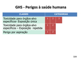 CLASSES CATEGORIAS
Toxicidade para órgãos-alvo
específicos- Exposição única
1 2 3
Toxicidade para órgãos-alvo
específicos – Exposição repetida
1 2 2B
Perigo por aspiração 1 2
GHS - Perigos à saúde humana
104
 